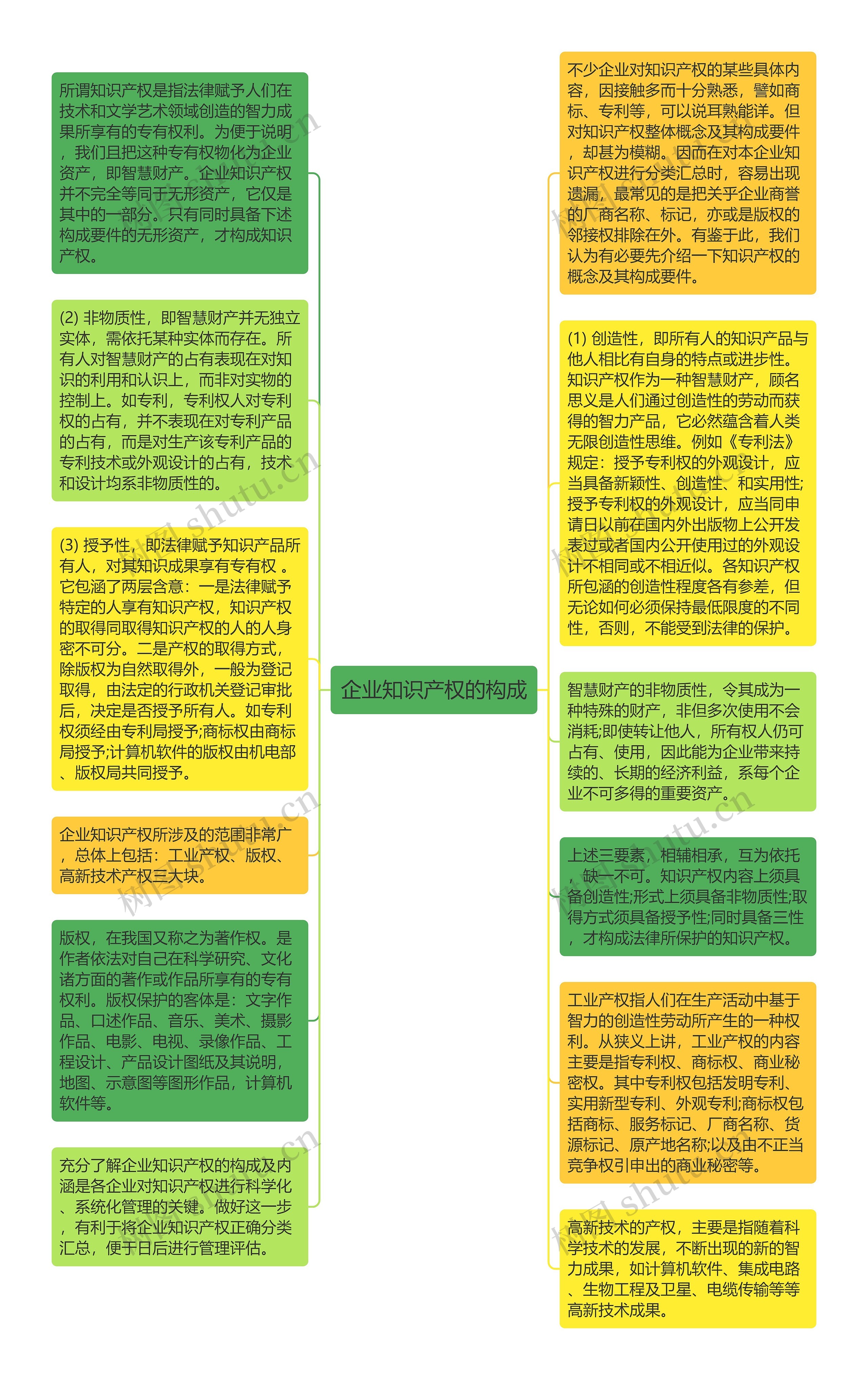 企业知识产权的构成思维导图