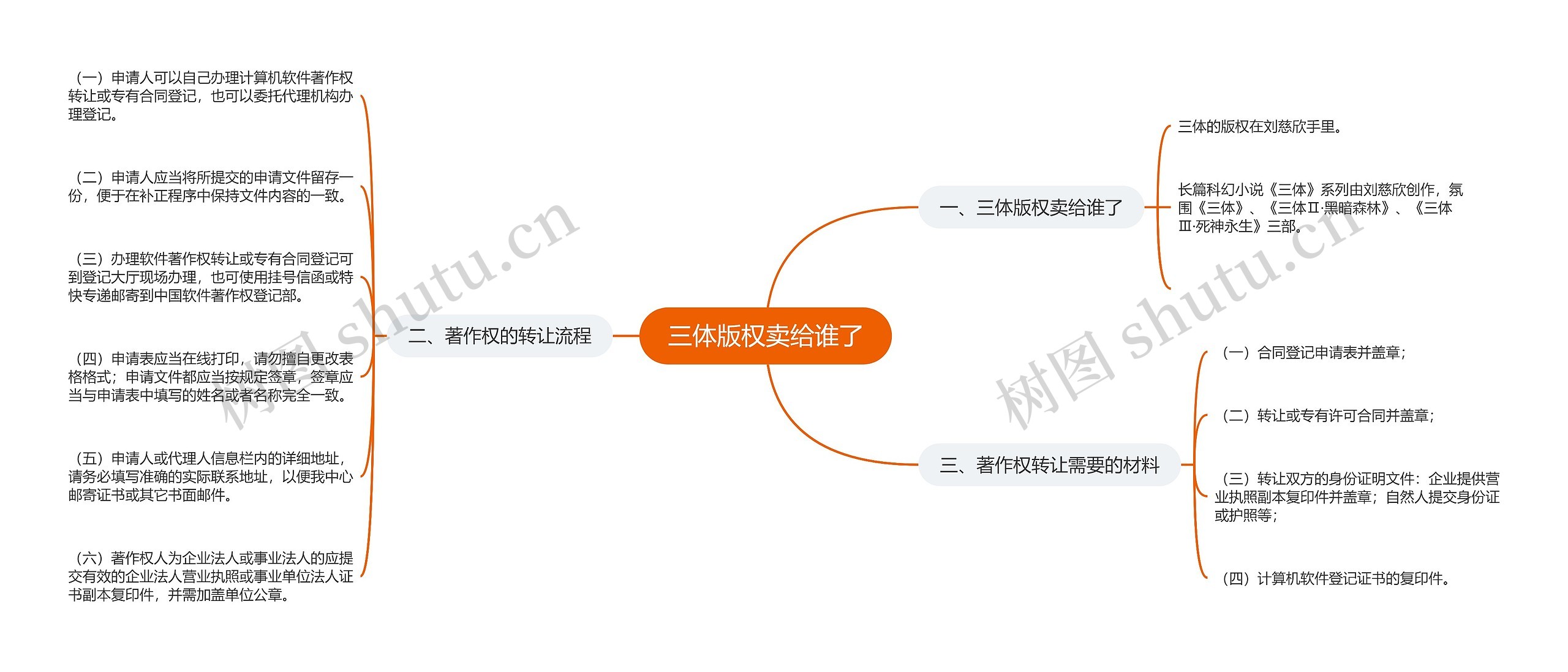 三体版权卖给谁了思维导图