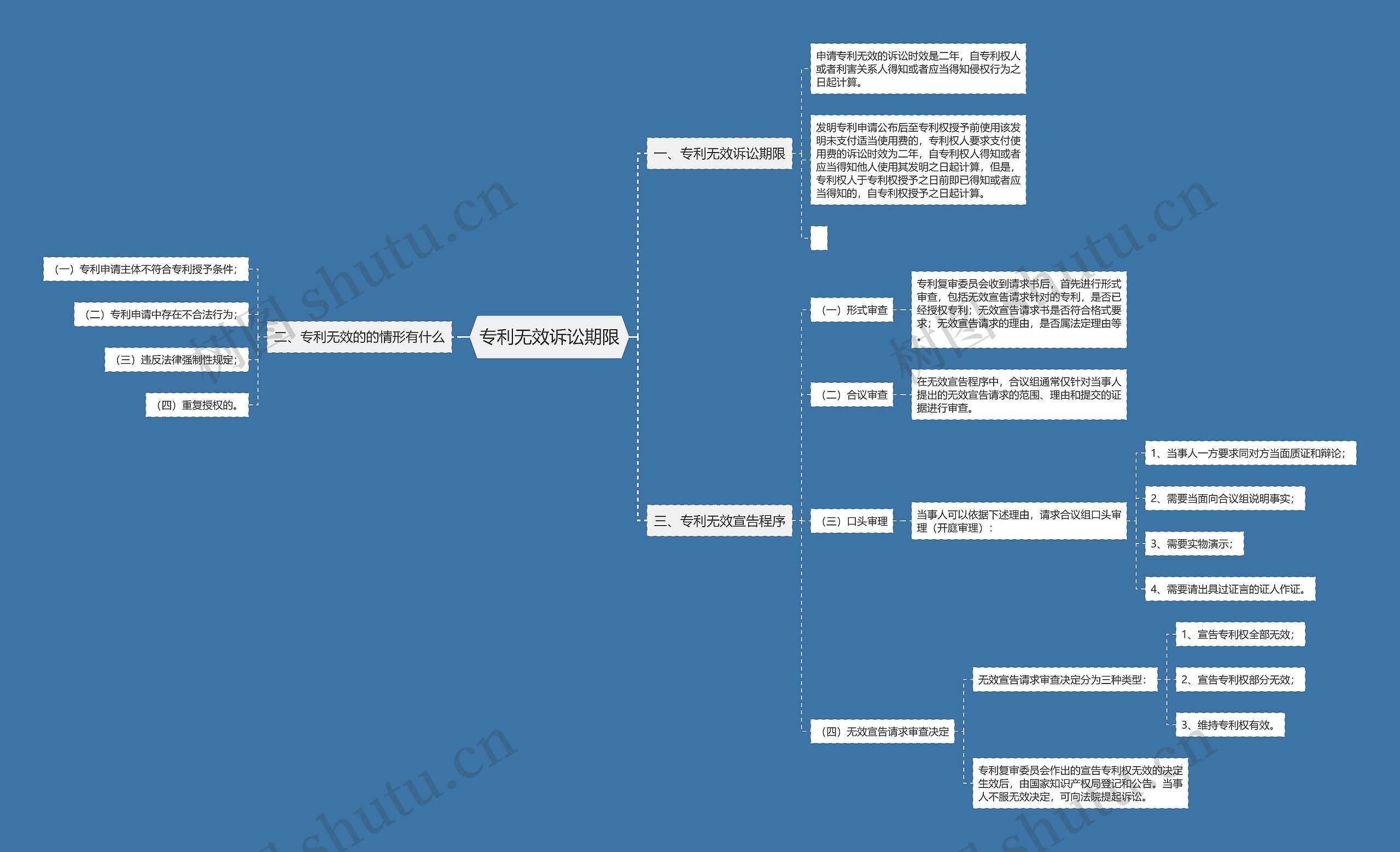 专利无效诉讼期限思维导图