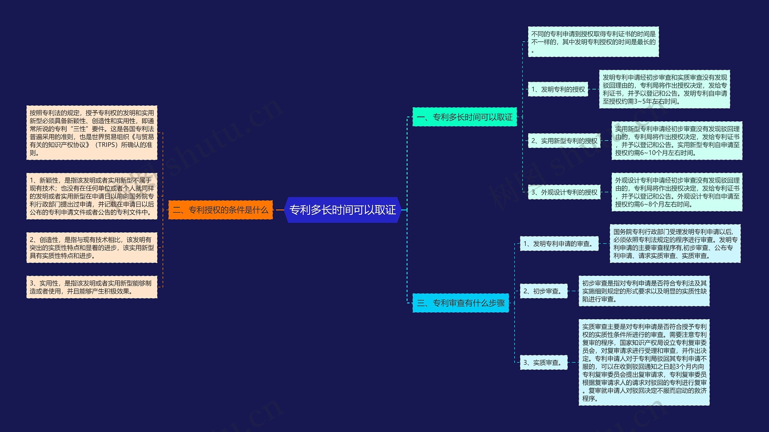 专利多长时间可以取证思维导图