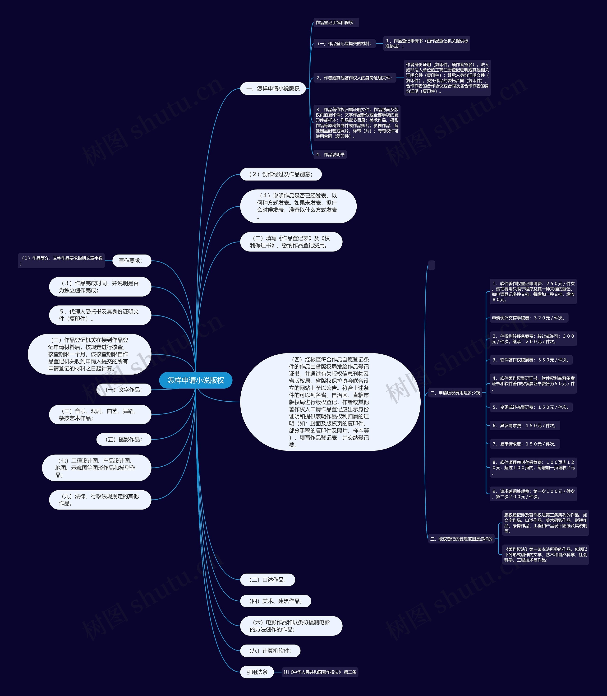 怎样申请小说版权思维导图