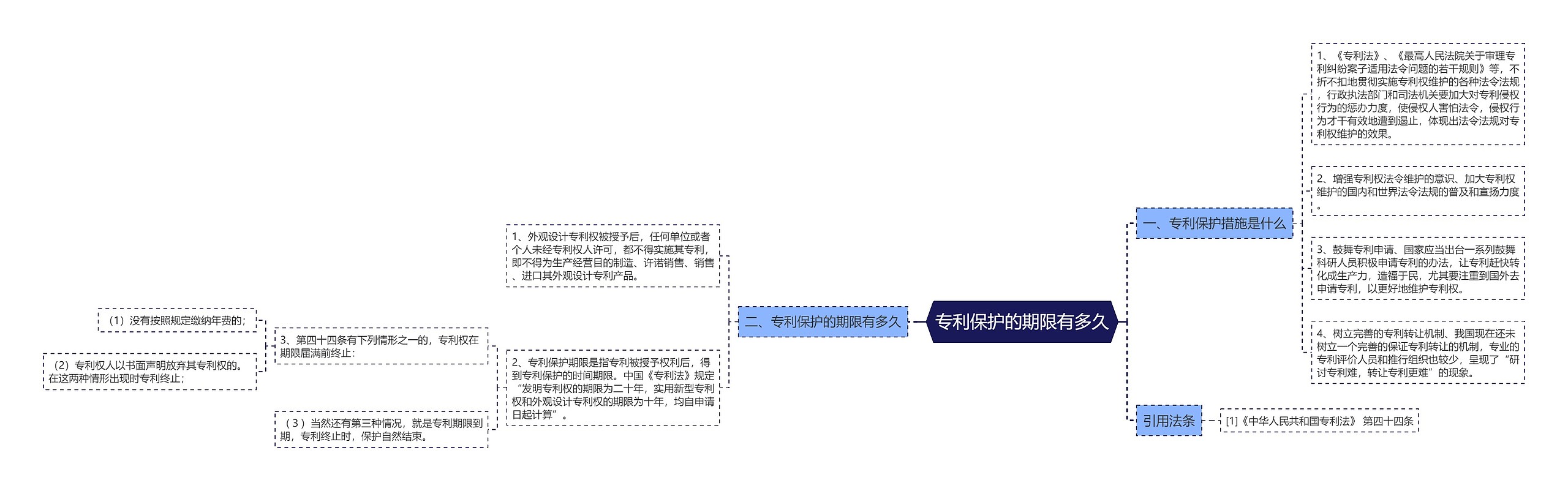 专利保护的期限有多久思维导图