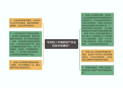 专利权人申请前财产保全的条件有哪些？