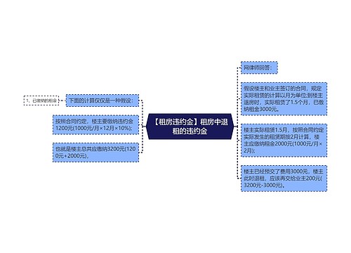 【租房违约金】租房中退租的违约金