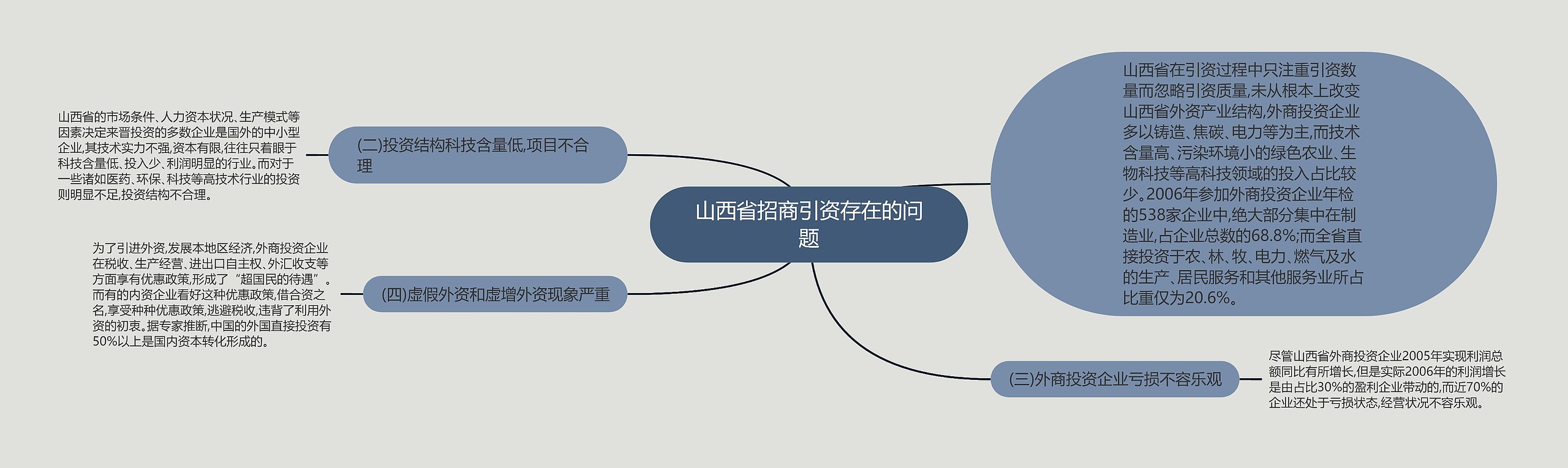 山西省招商引资存在的问题