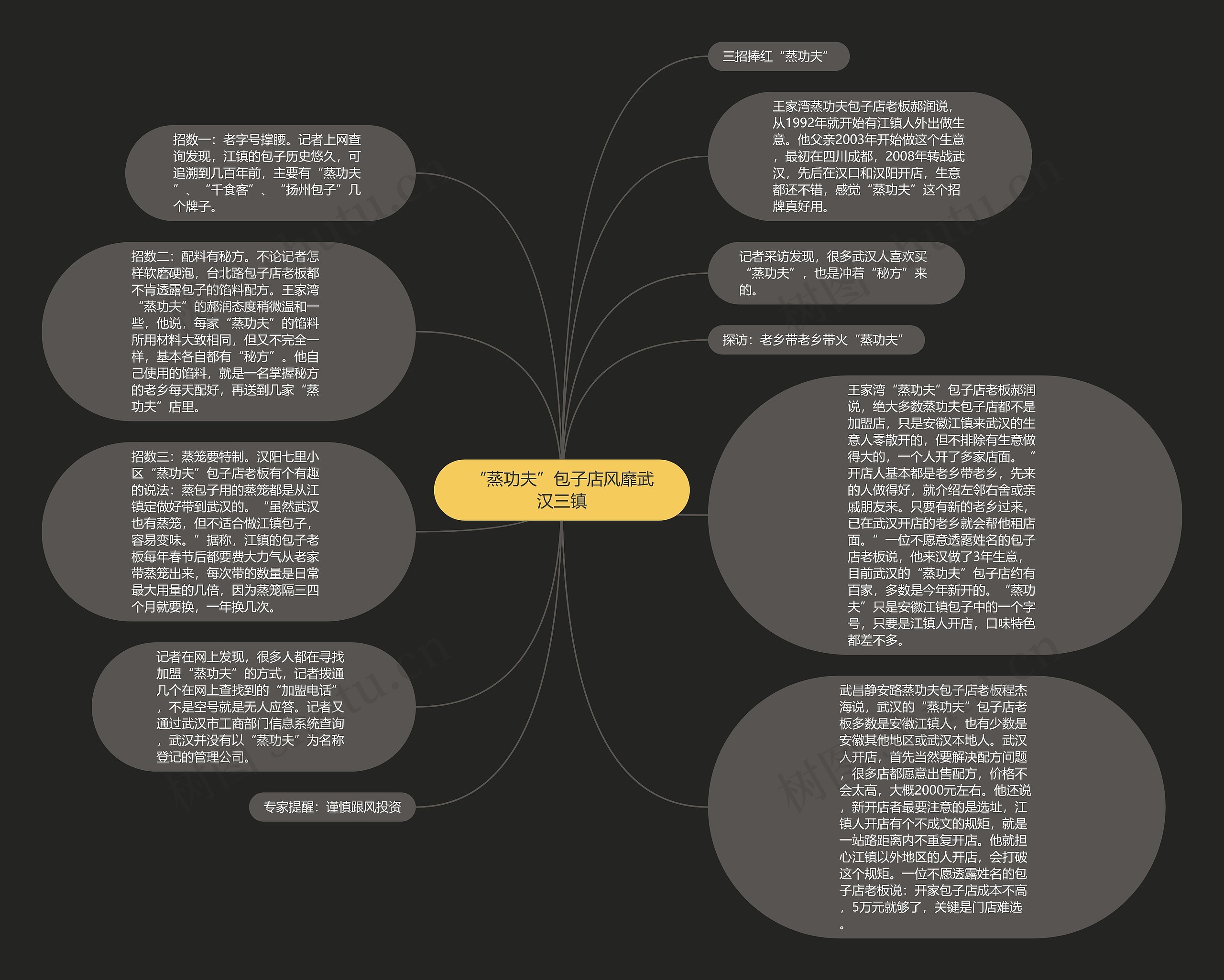 “蒸功夫”包子店风靡武汉三镇思维导图高清图 “蒸功夫”包子店风靡武汉三镇思维导图