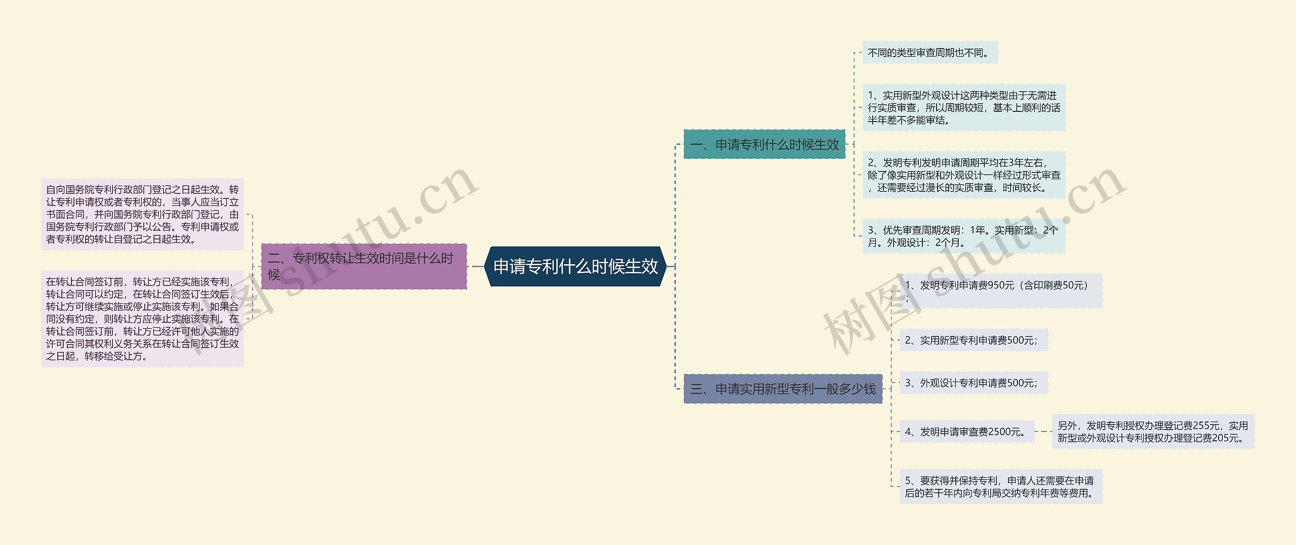 申请专利什么时候生效思维导图