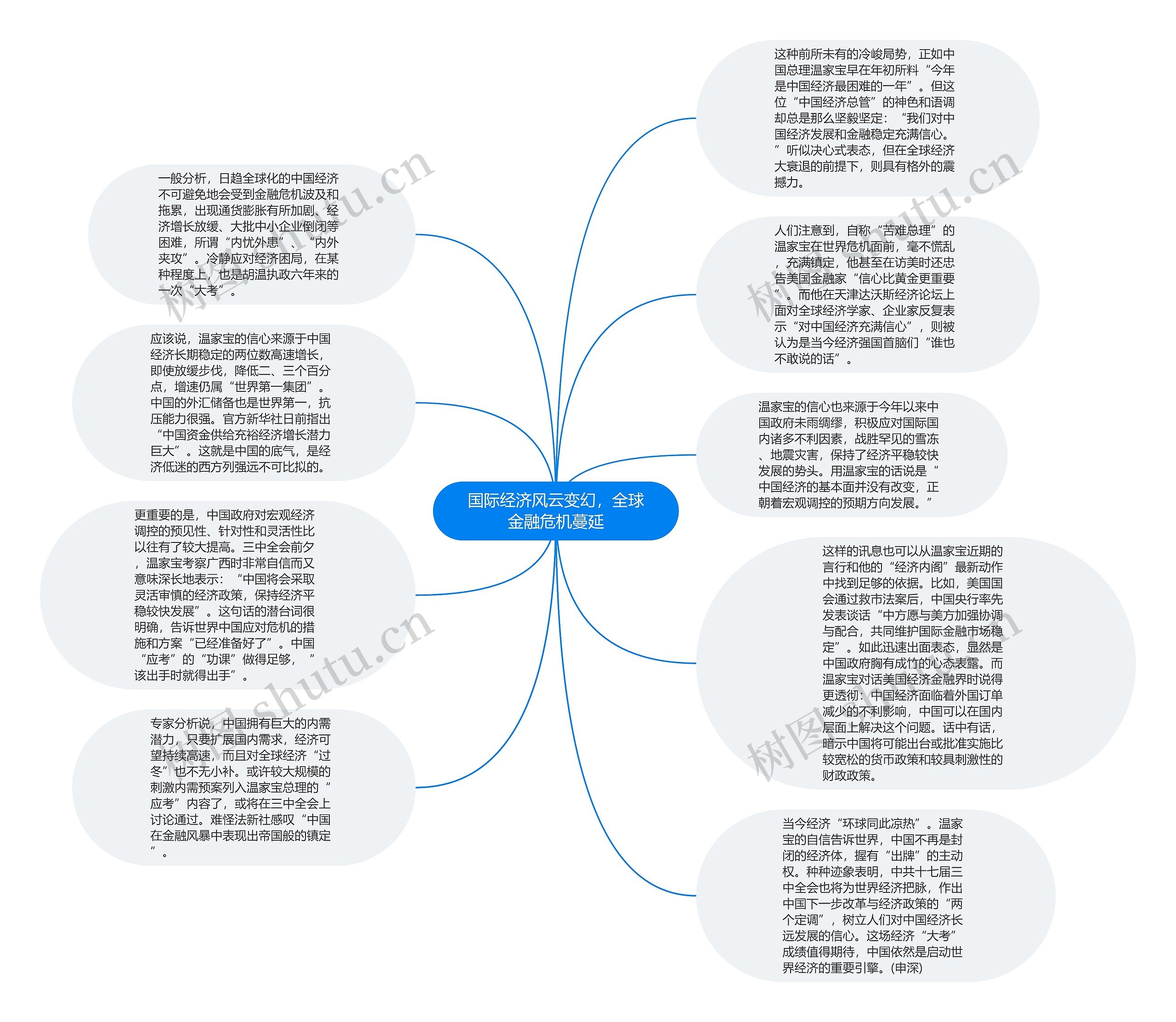 国际经济风云变幻，全球金融危机蔓延思维导图