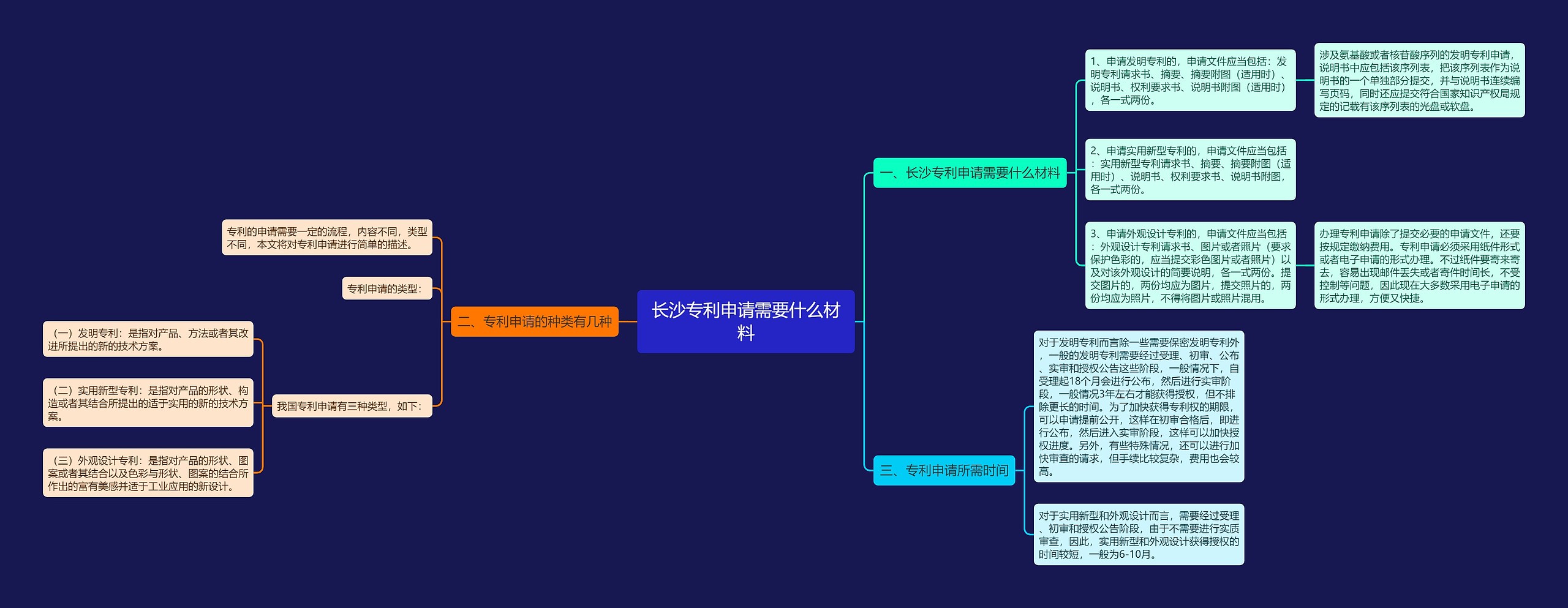 长沙专利申请需要什么材料