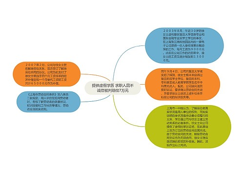 提供虚假学历 求职人因不诚信被判赔偿7万元