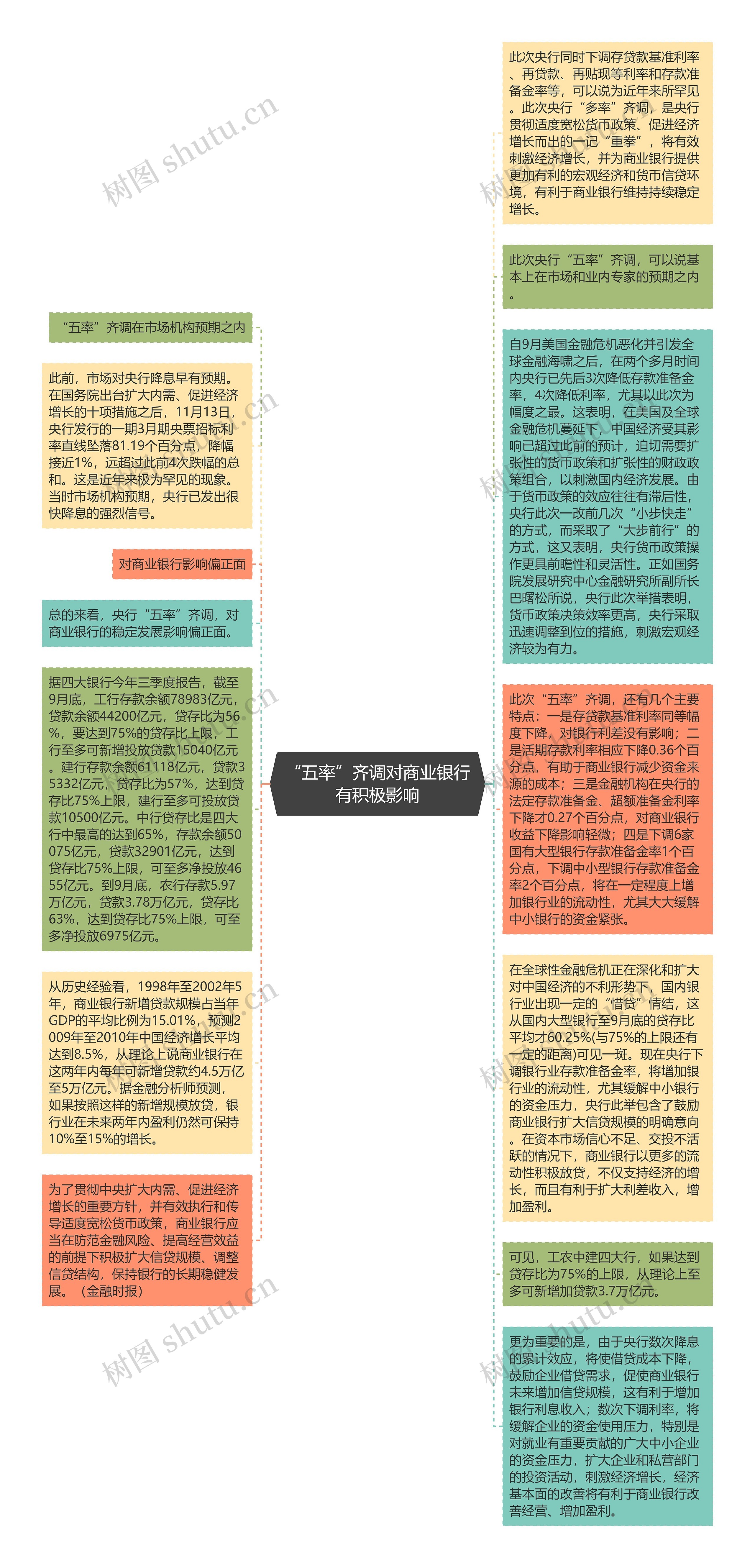 “五率”齐调对商业银行有积极影响