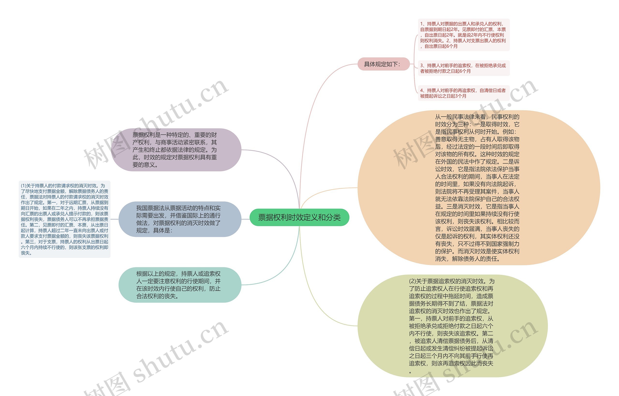 票据权利时效定义和分类思维导图