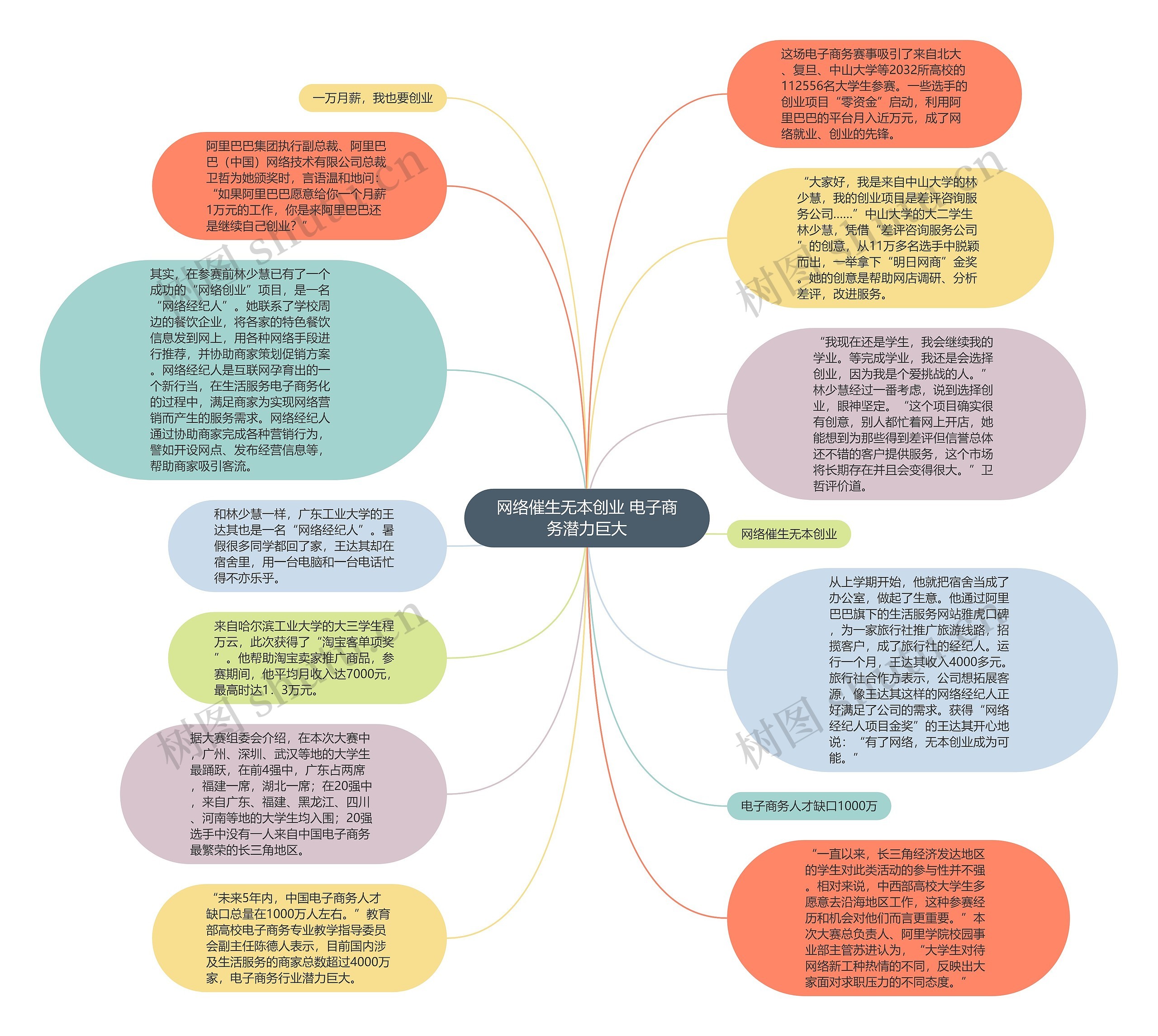 网络催生无本创业 电子商务潜力巨大思维导图