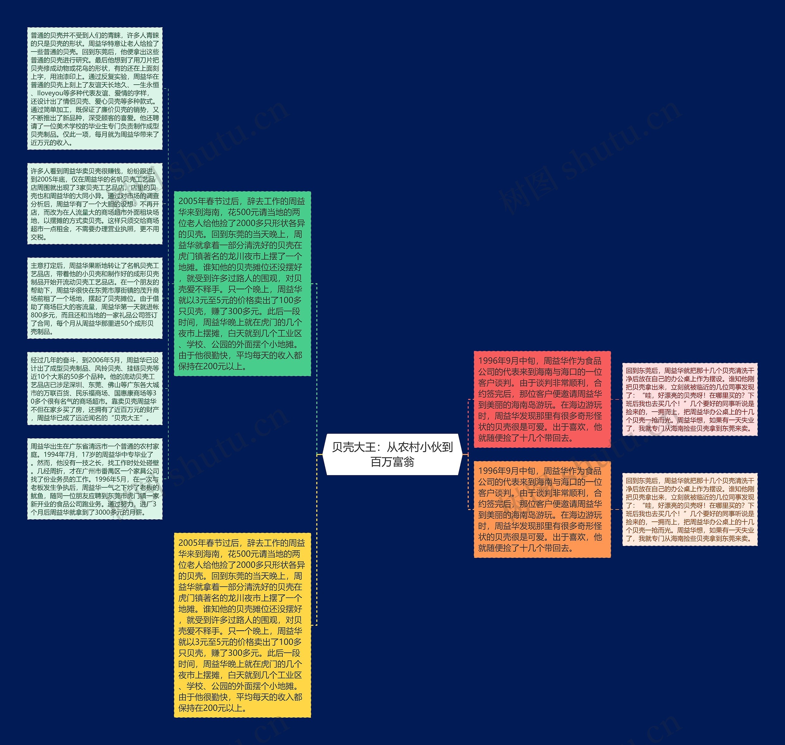 贝壳大王：从农村小伙到百万富翁思维导图