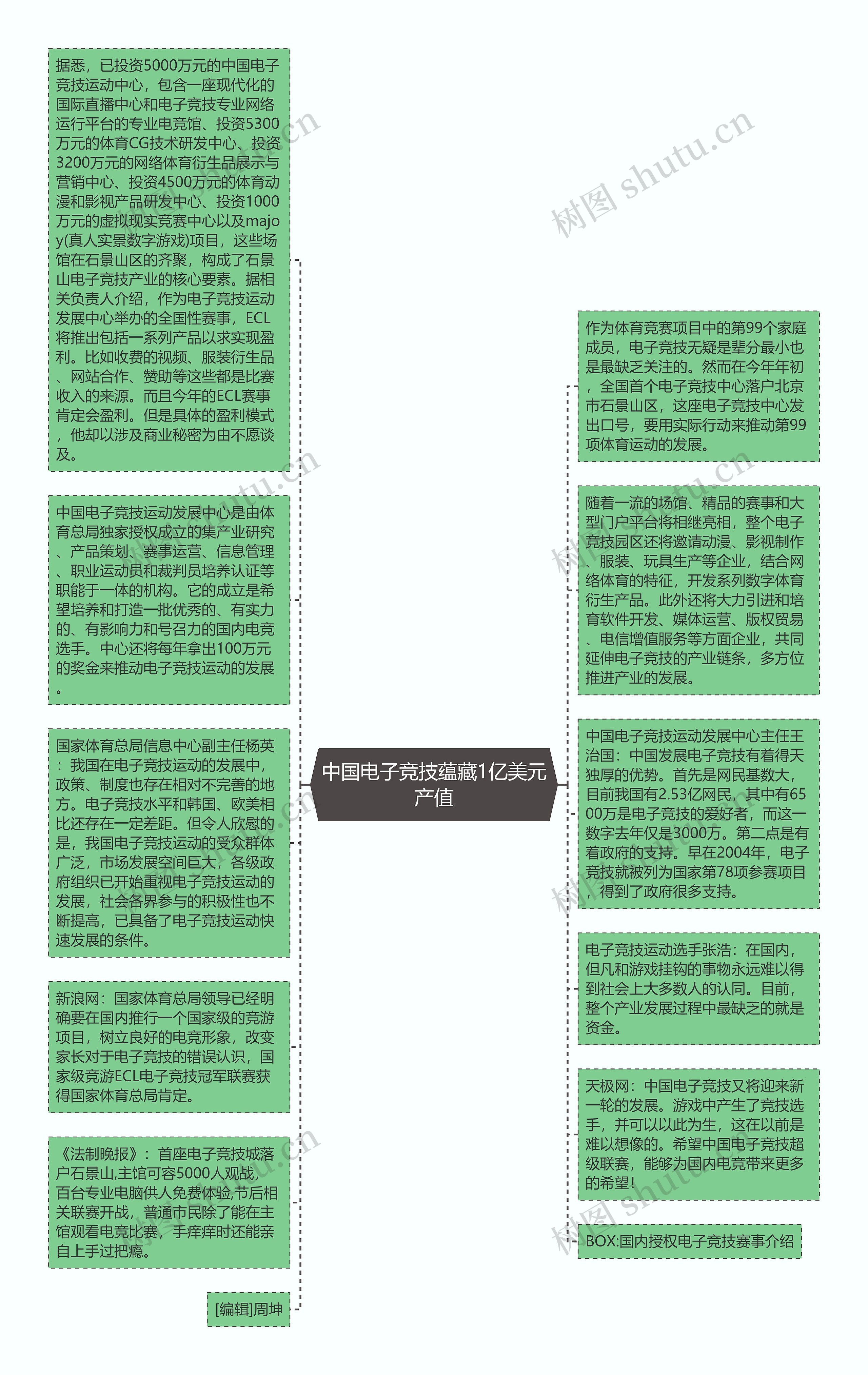 中国电子竞技蕴藏1亿美元产值思维导图