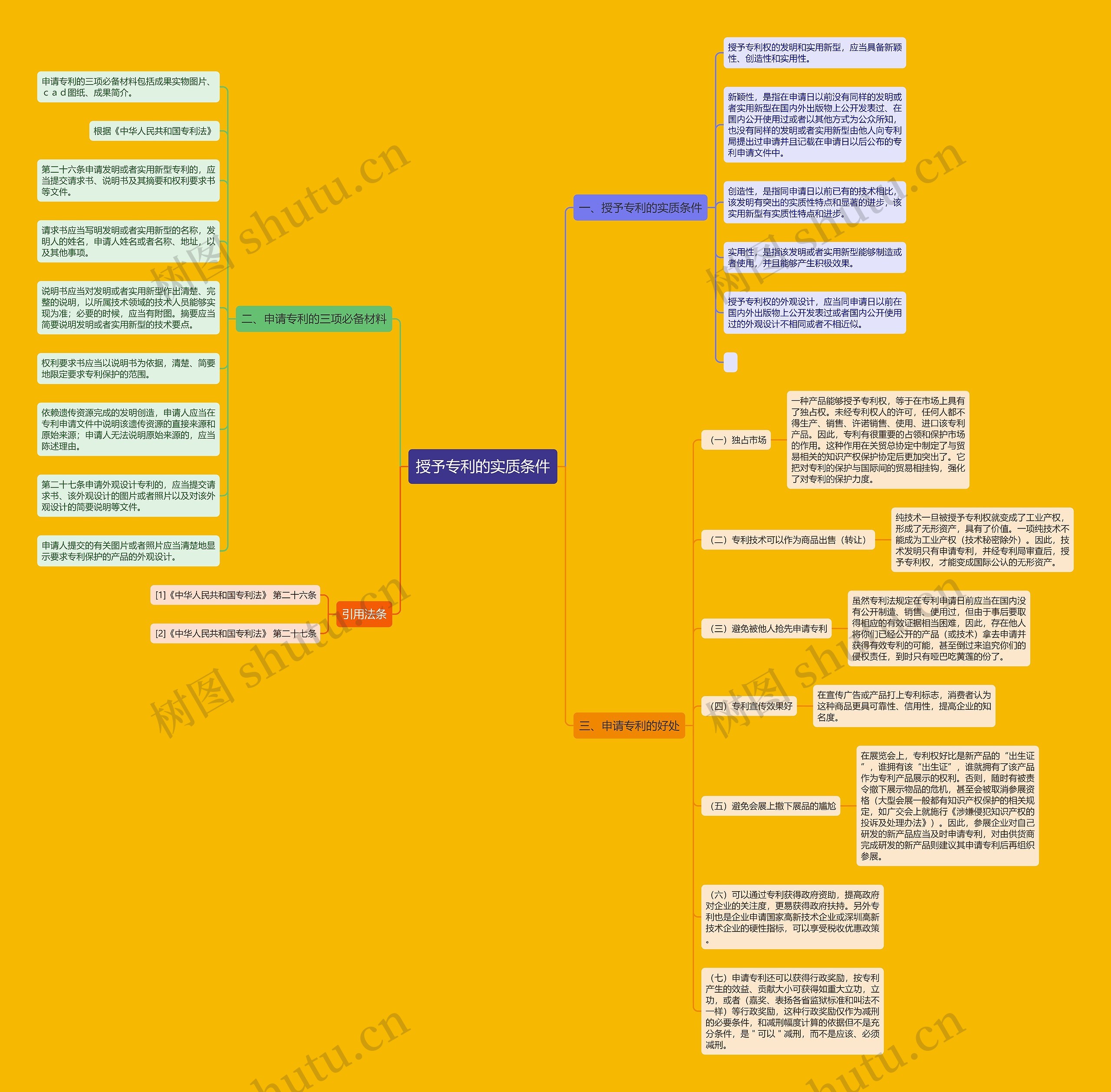 授予专利的实质条件思维导图