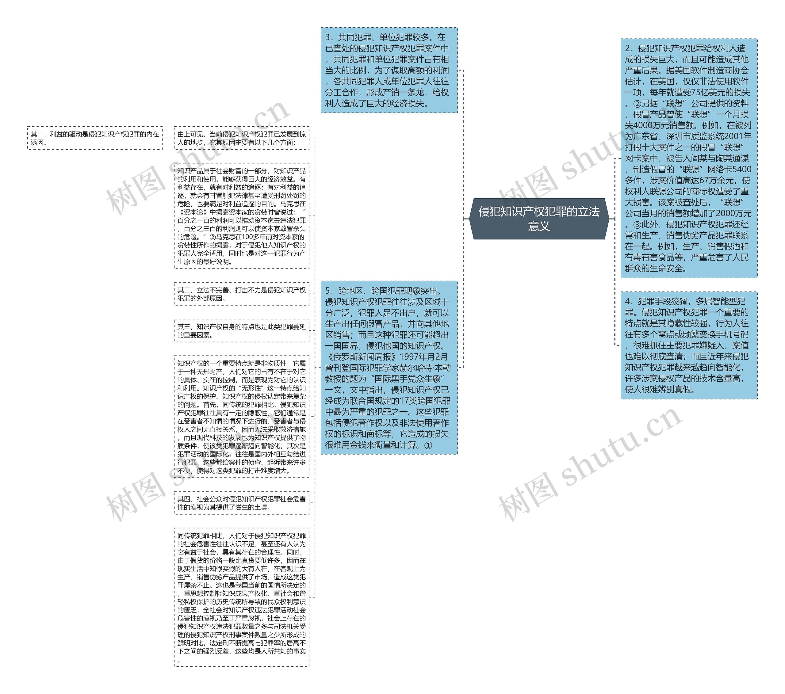 侵犯知识产权犯罪的立法意义思维导图