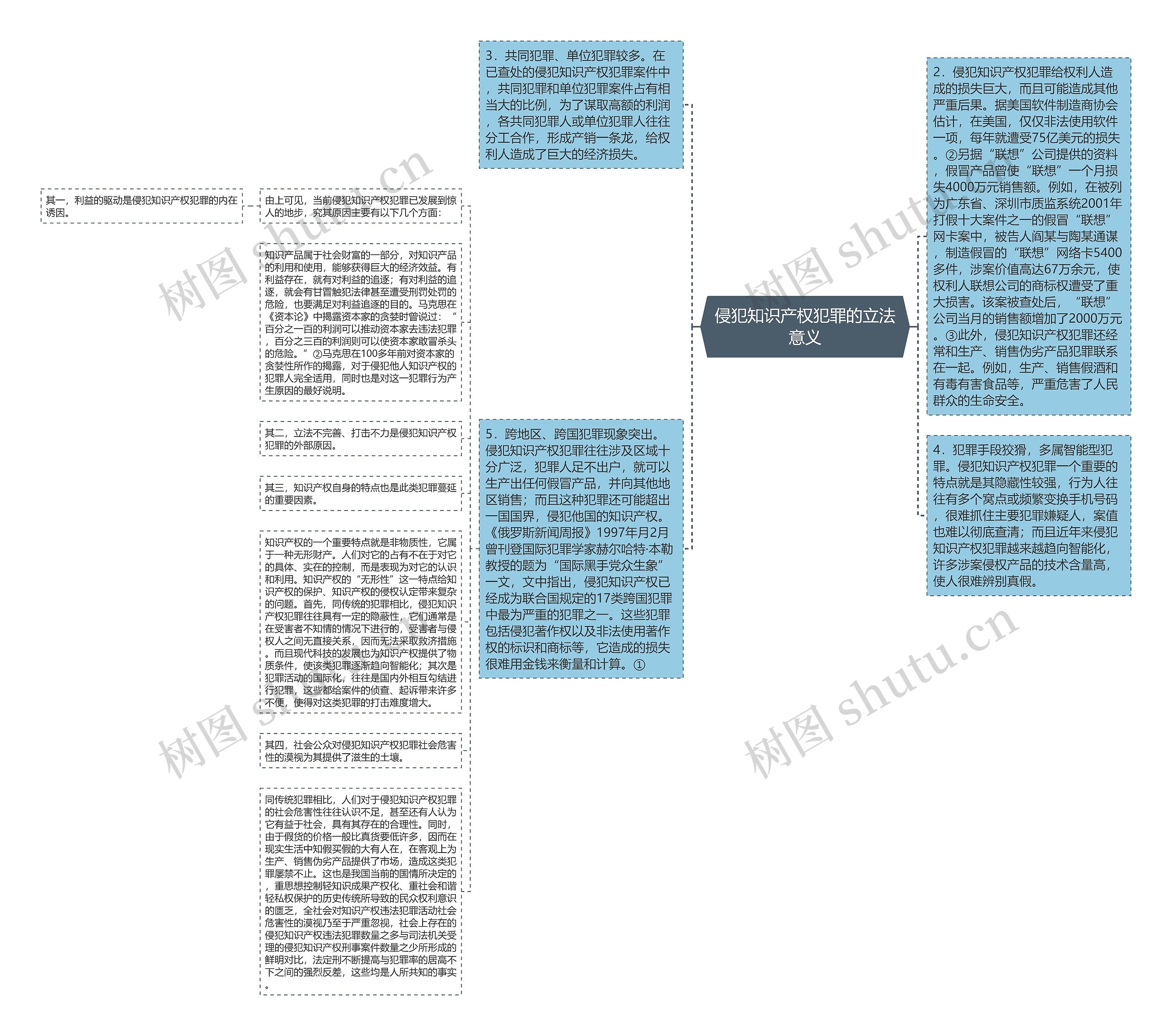 侵犯知识产权犯罪的立法意义思维导图高清图 侵犯知识产权犯罪的立法意义思维导图