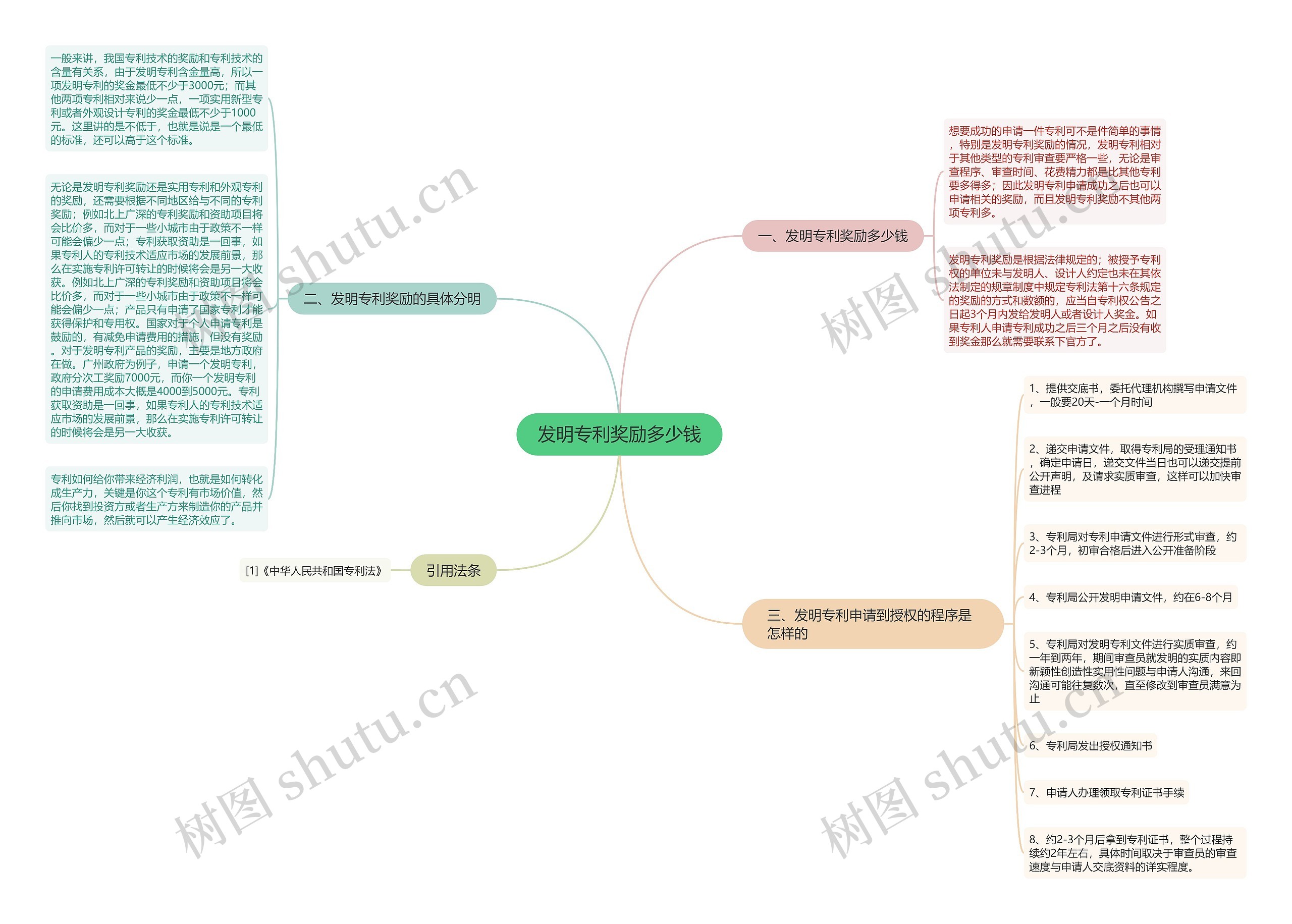 发明专利奖励多少钱思维导图