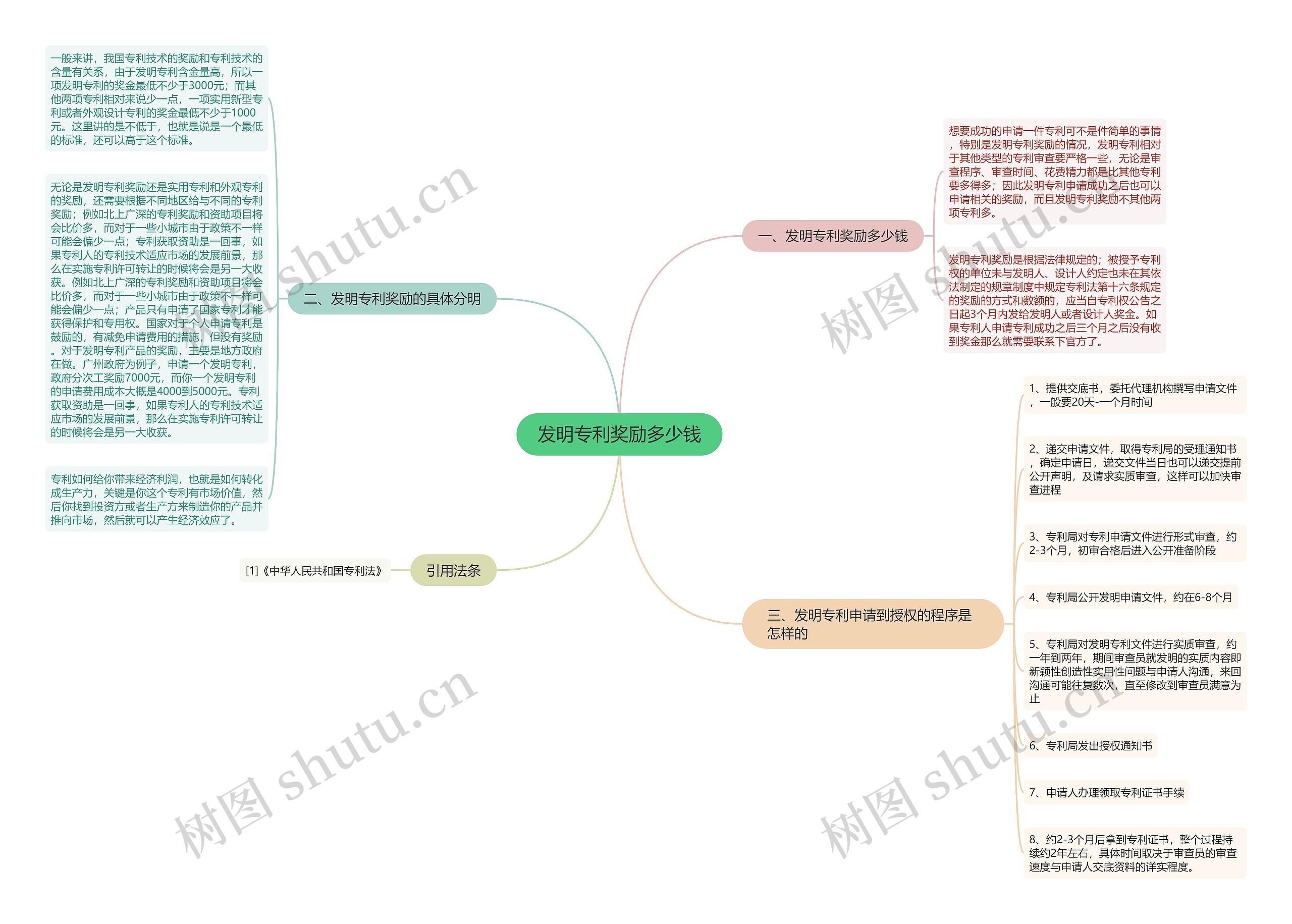 发明专利奖励多少钱 发明专利奖励多少钱