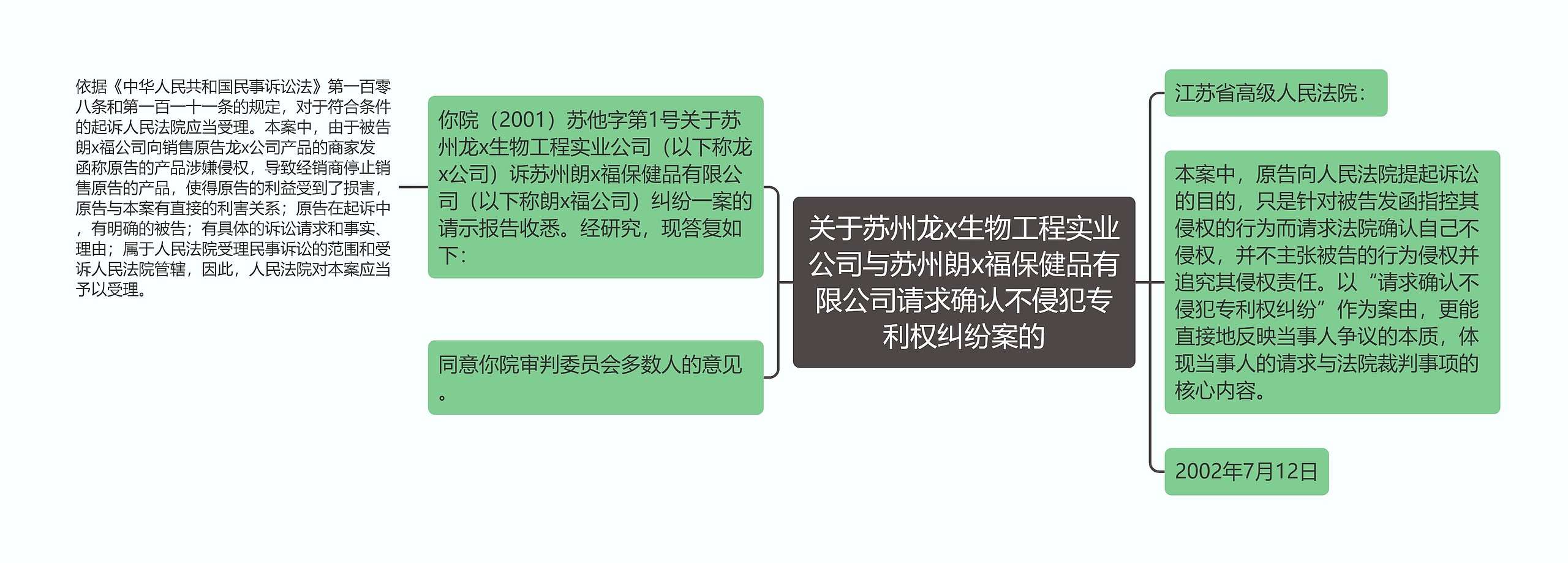 关于苏州龙x生物工程实业公司与苏州朗x福保健品有限公司请求确认不侵犯专利权纠纷案的思维导图