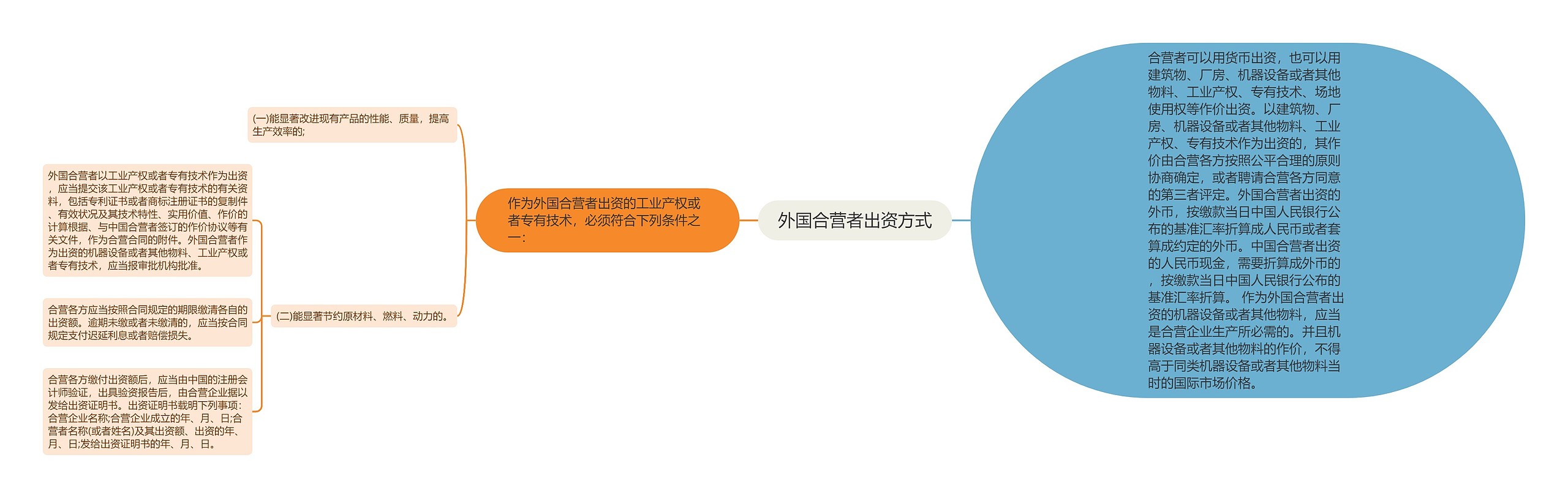 外国合营者出资方式思维导图