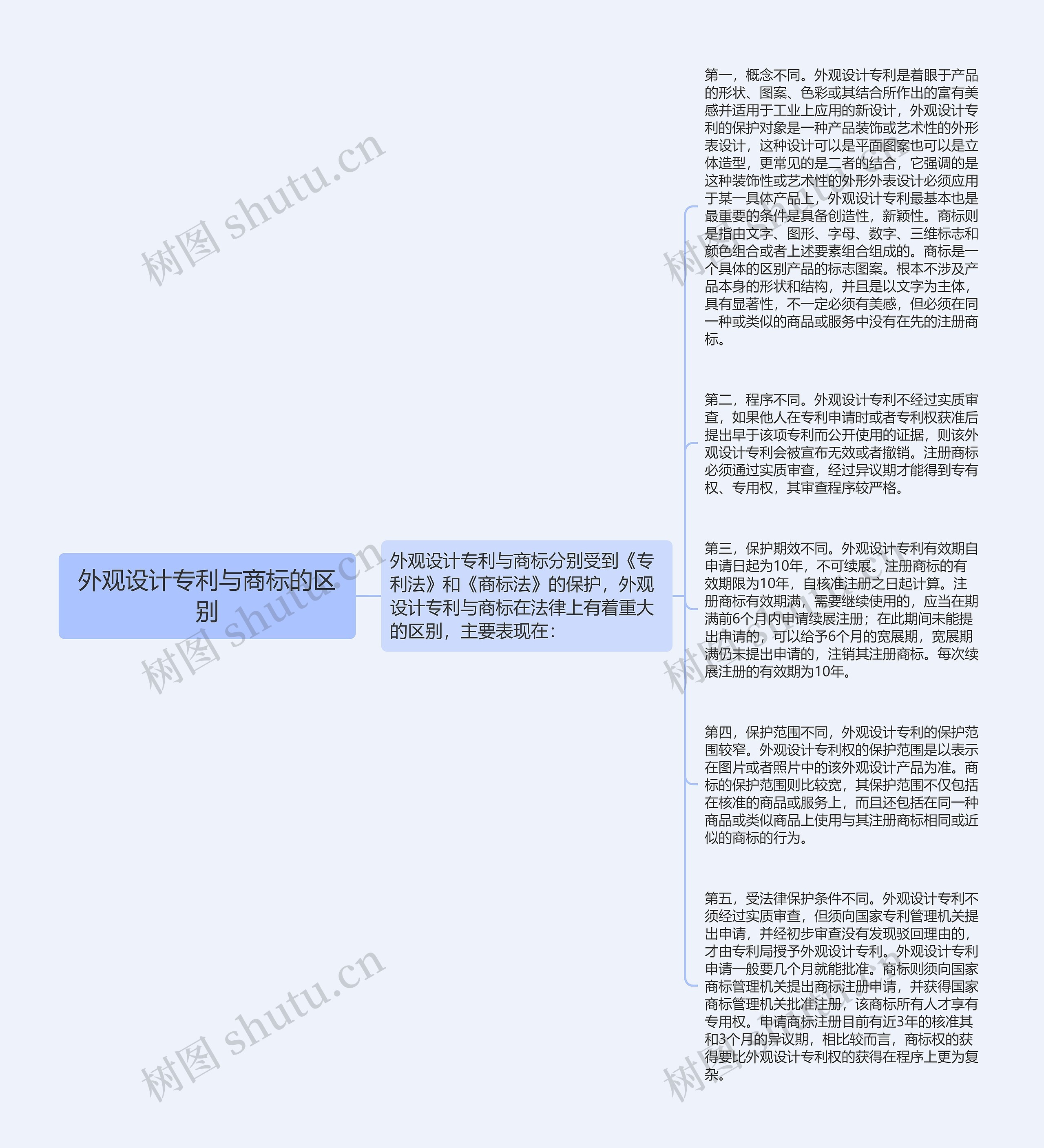 外观设计专利与商标的区别思维导图