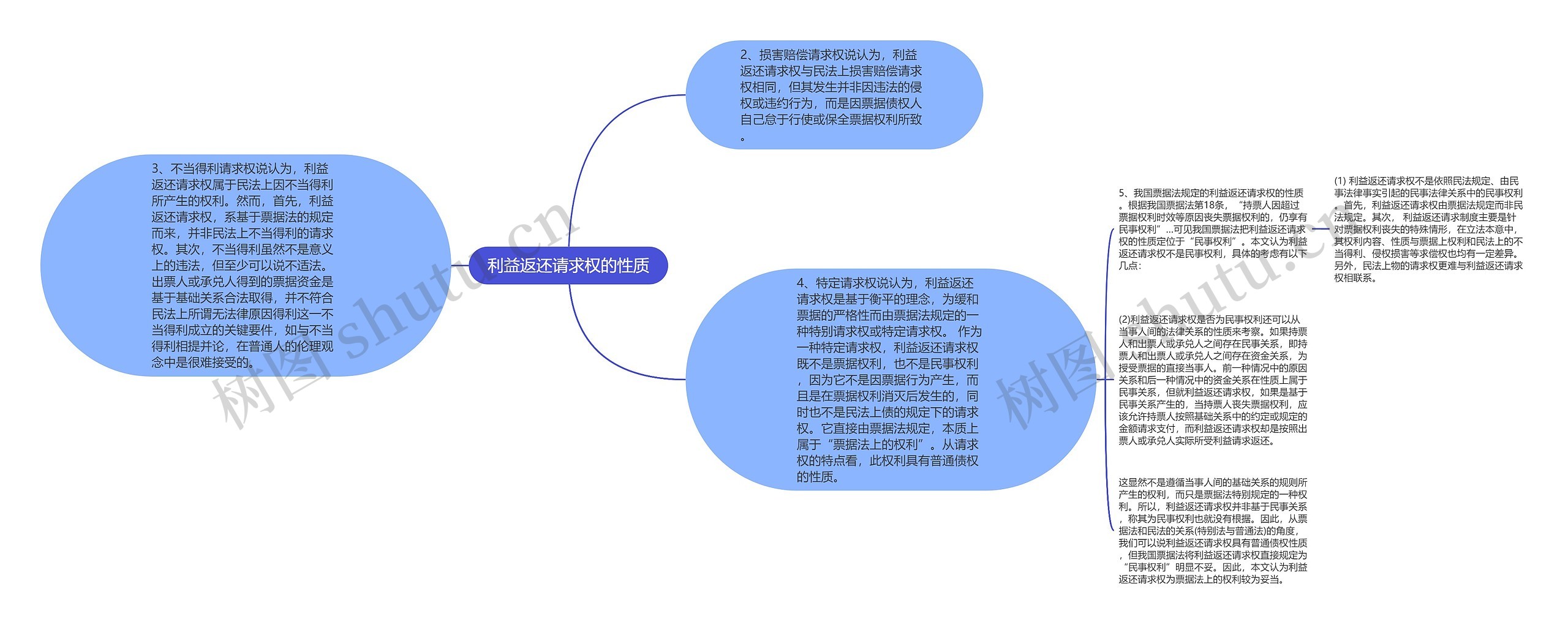 利益返还请求权的性质思维导图