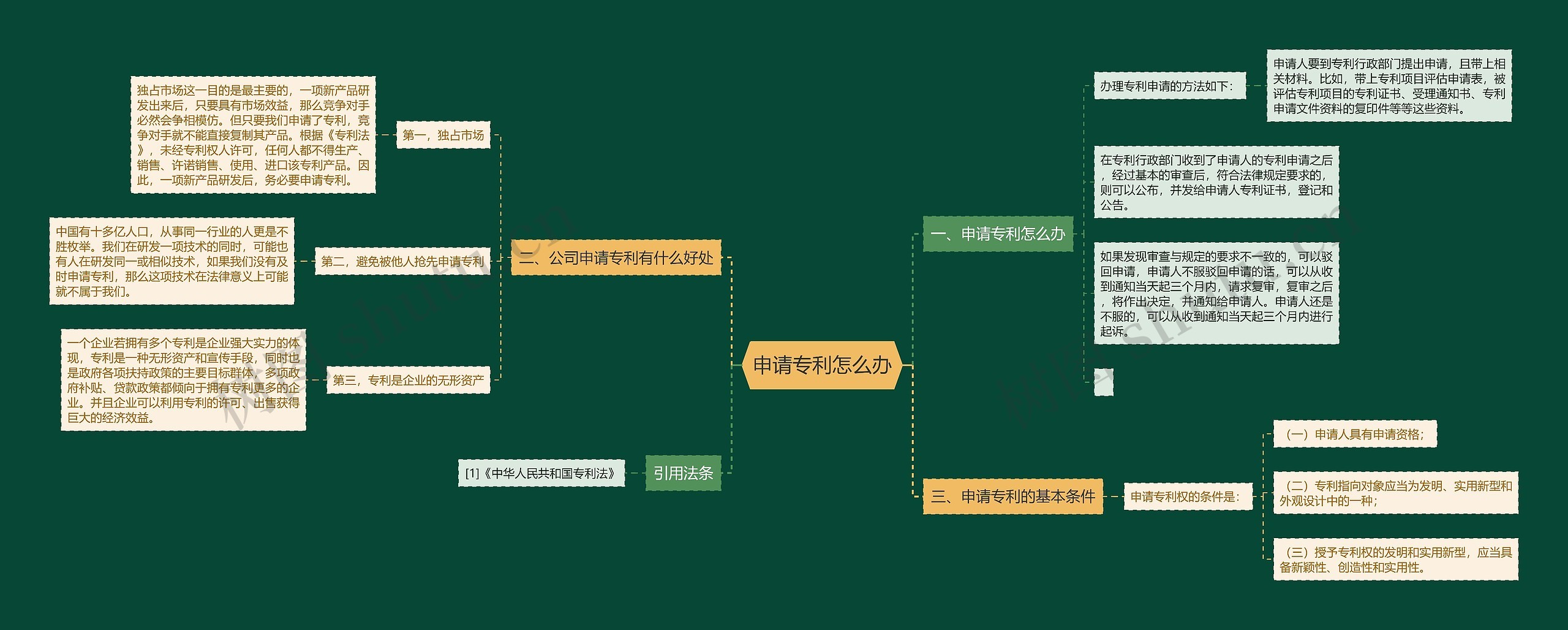 申请专利怎么办思维导图