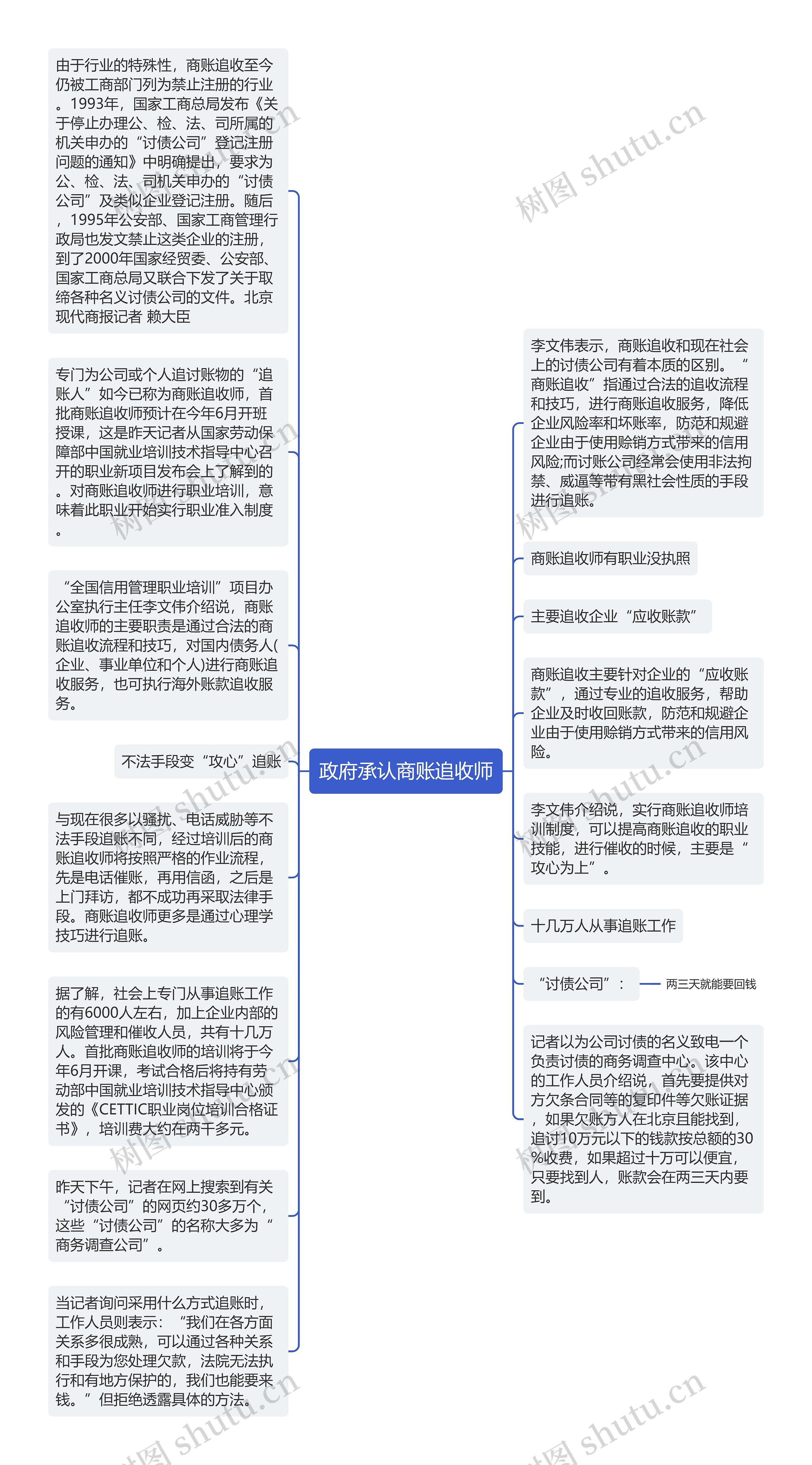 政府承认商账追收师思维导图