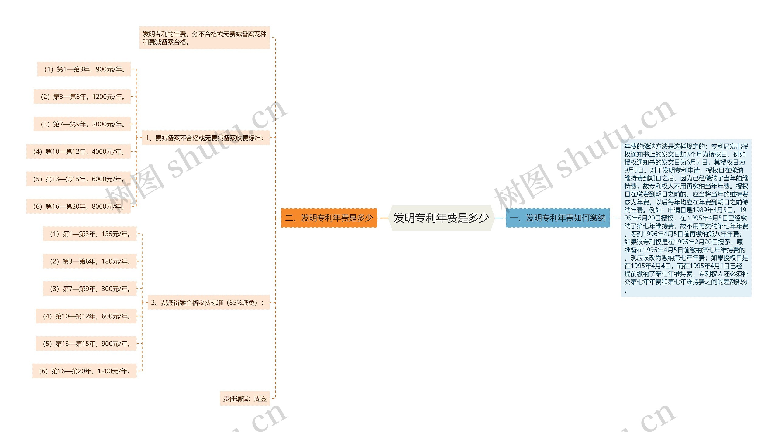 发明专利年费是多少思维导图