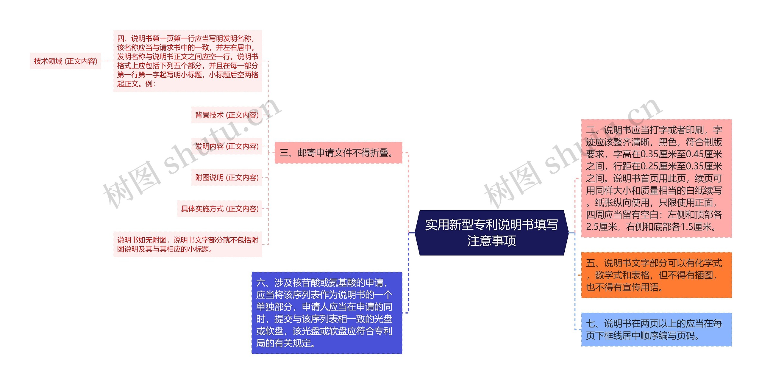 实用新型专利说明书填写注意事项思维导图