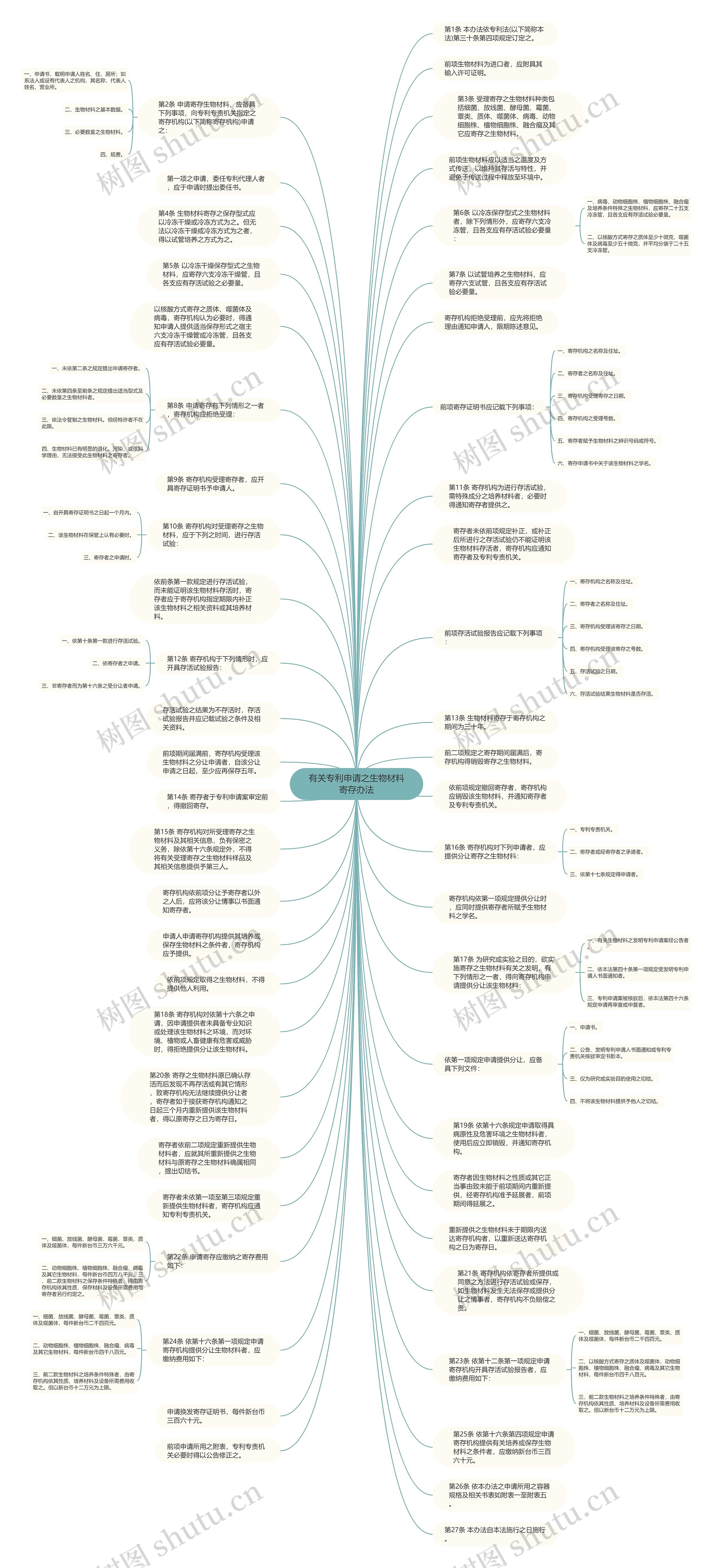 有关专利申请之生物材料寄存办法思维导图