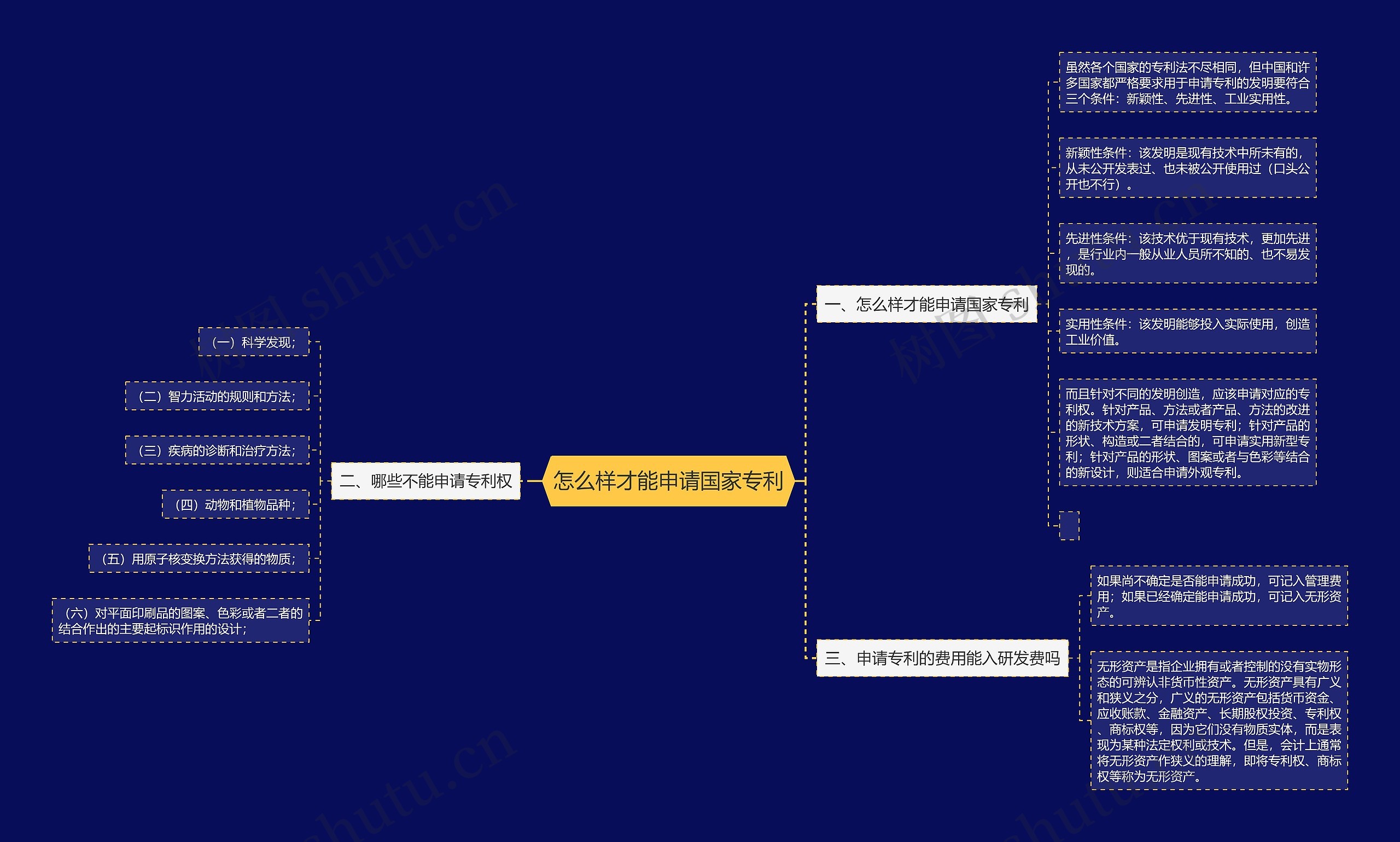 怎么样才能申请国家专利思维导图