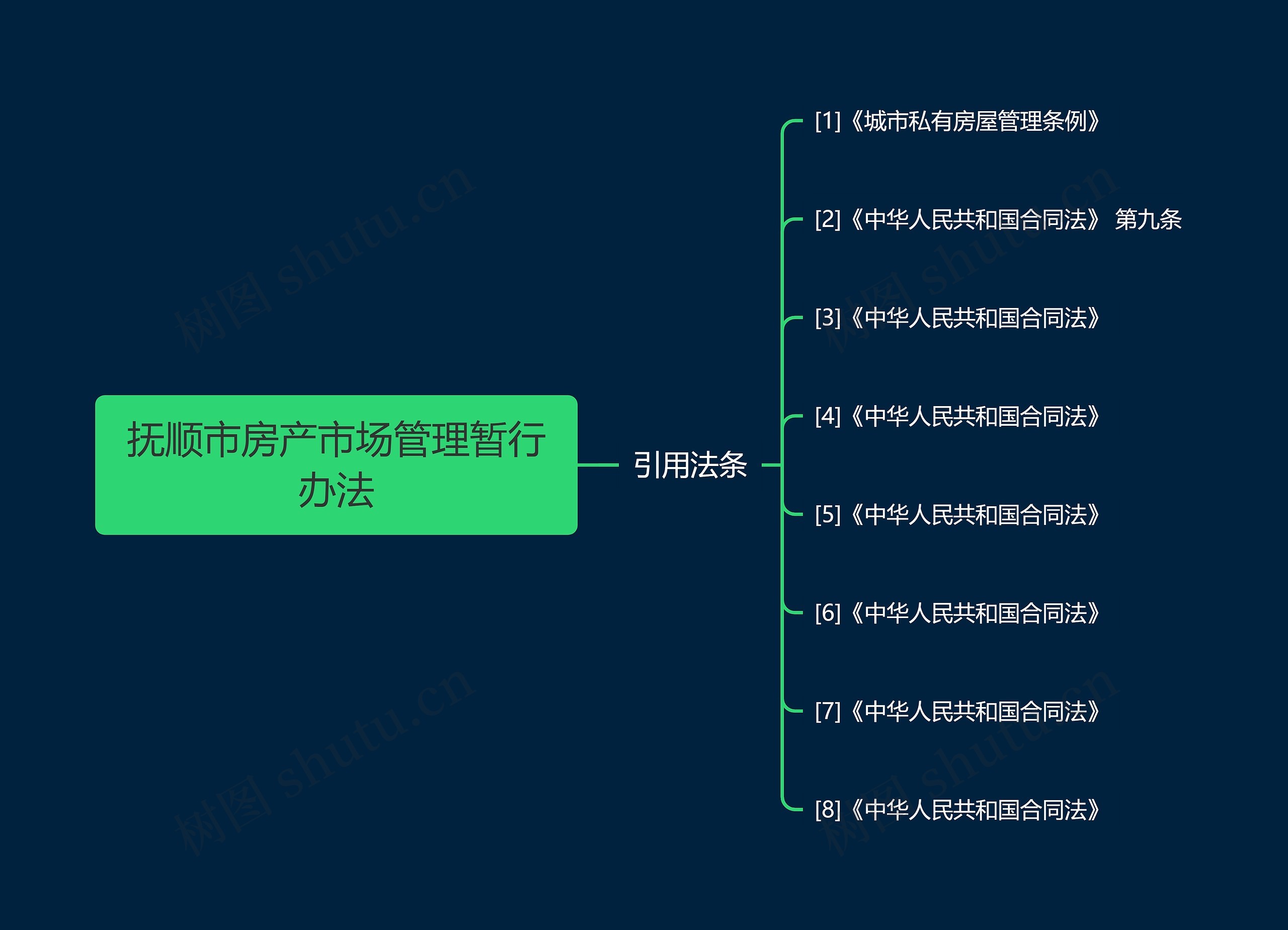 抚顺市房产市场管理暂行办法思维导图