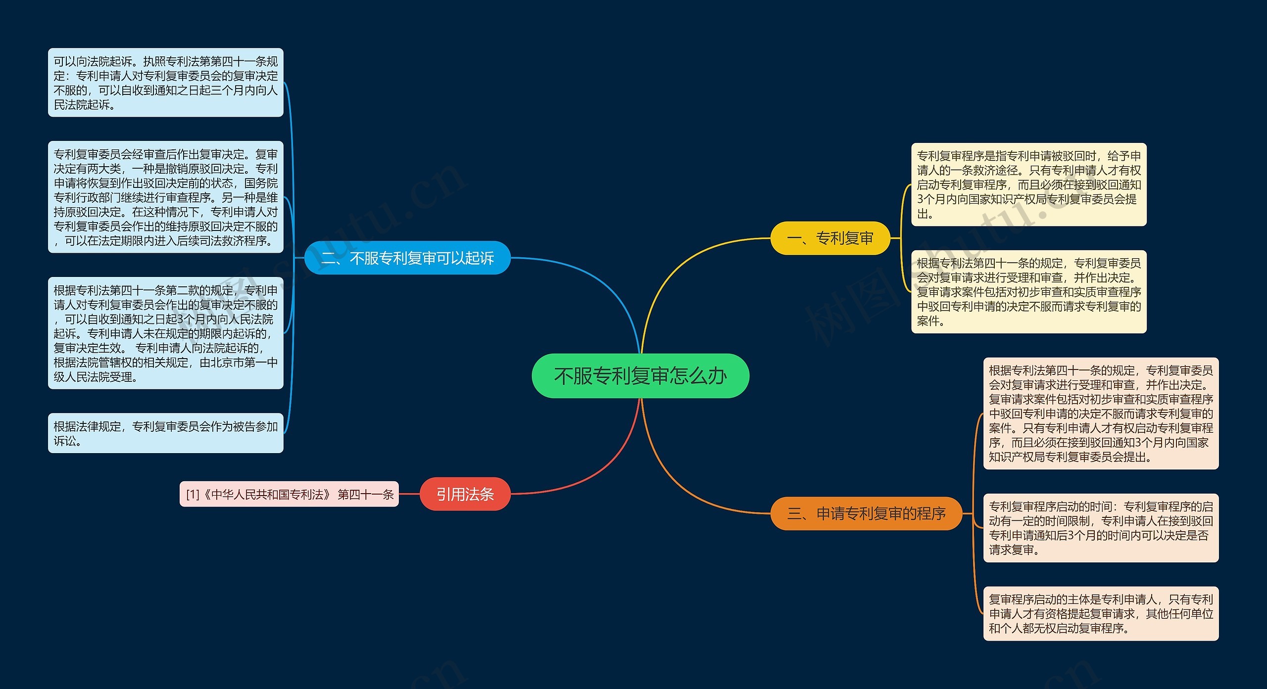 不服专利复审怎么办思维导图