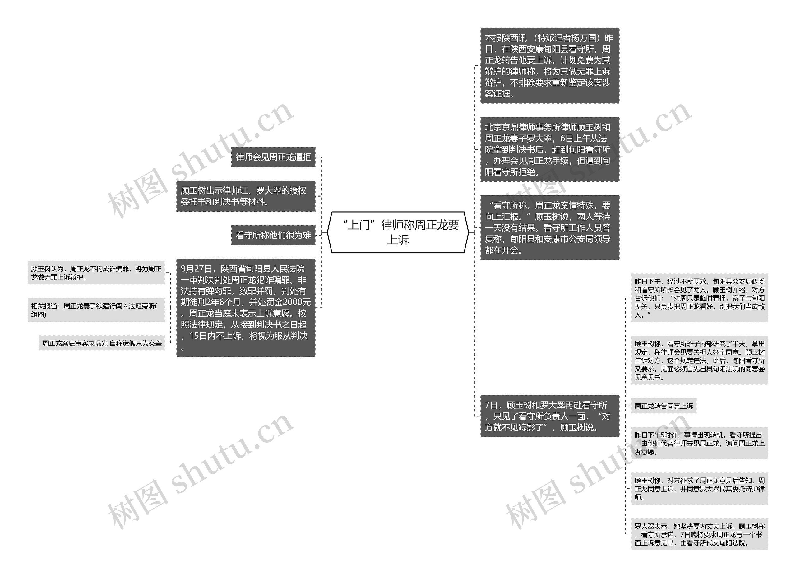 “上门”律师称周正龙要上诉思维导图