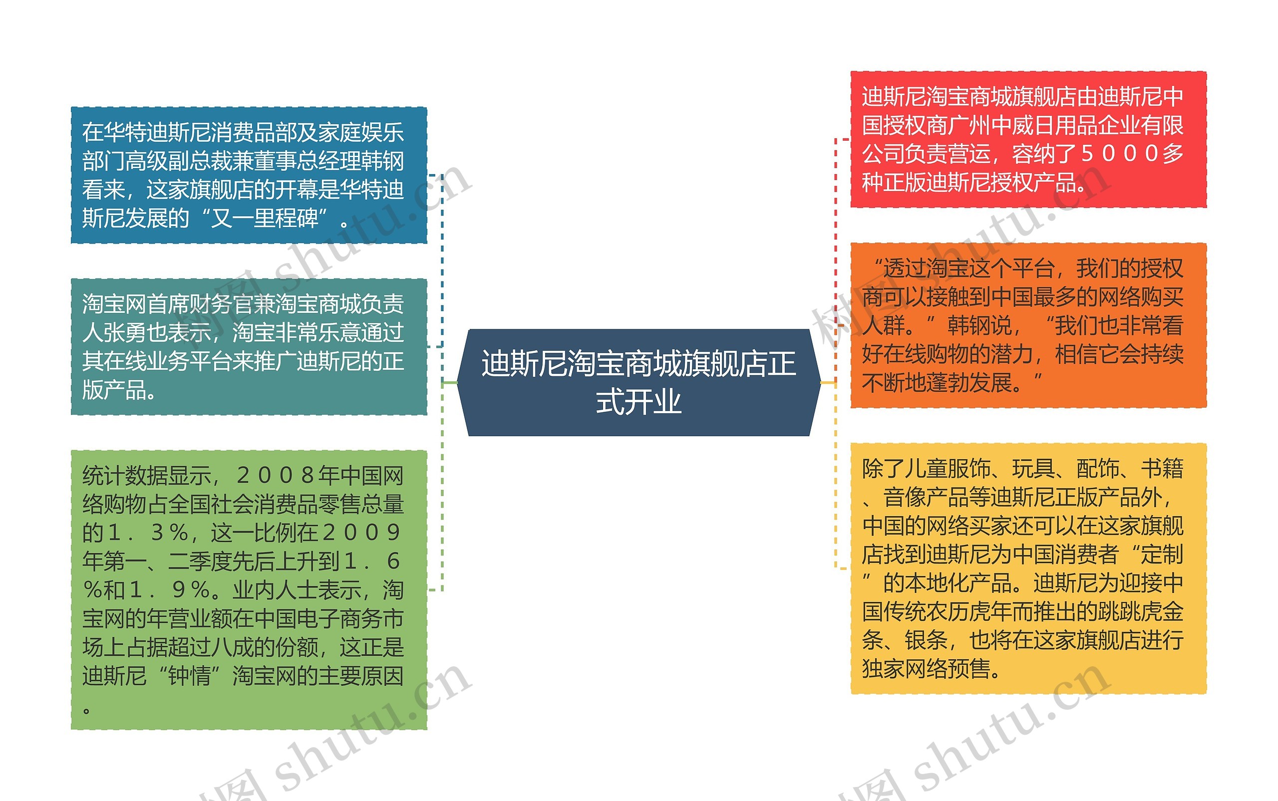 迪斯尼淘宝商城旗舰店正式开业思维导图