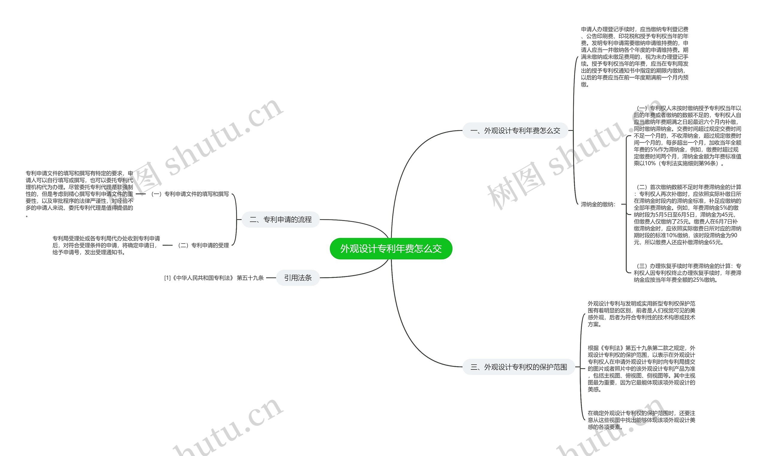 外观设计专利年费怎么交思维导图