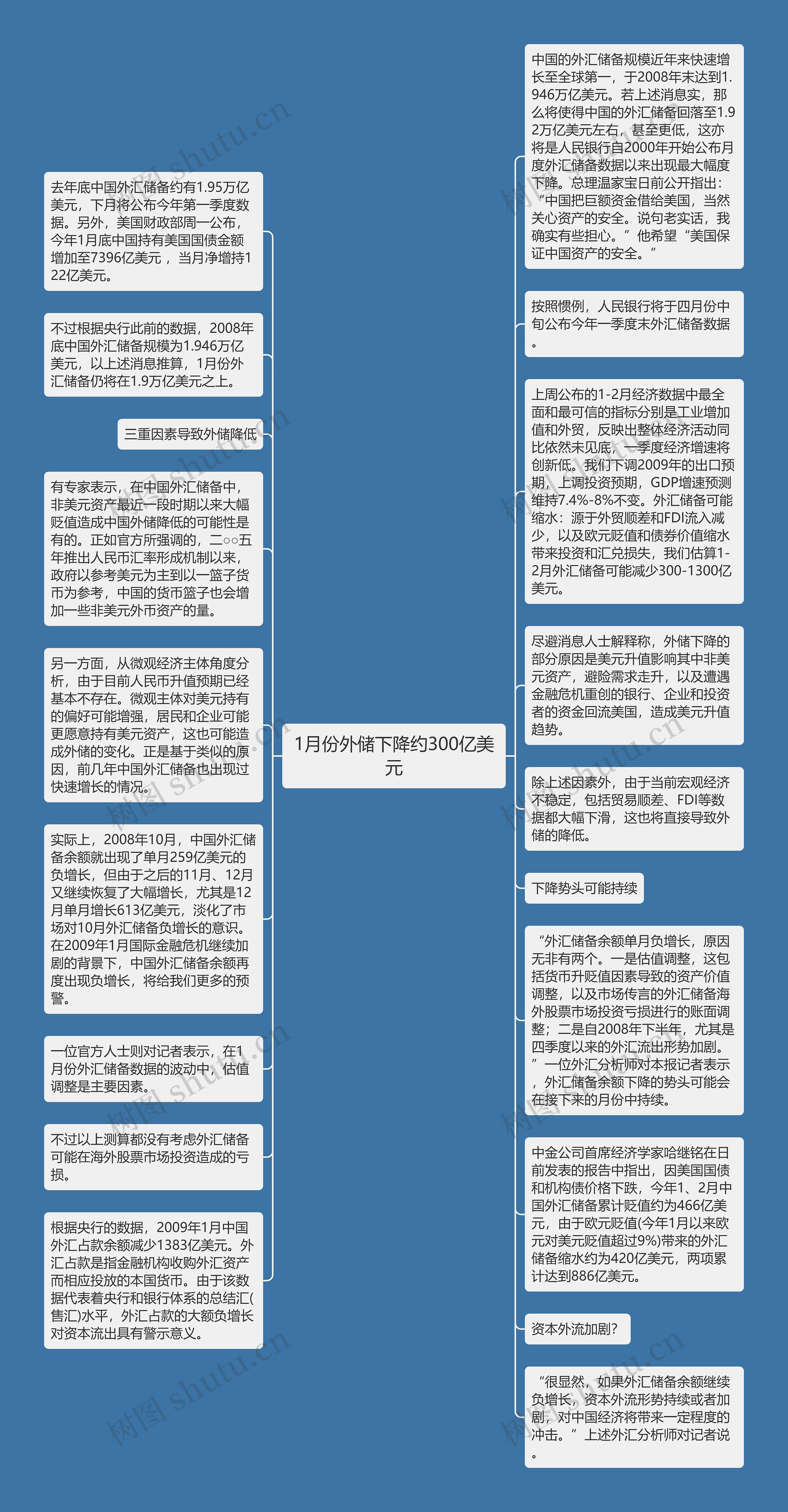 1月份外储下降约300亿美元思维导图