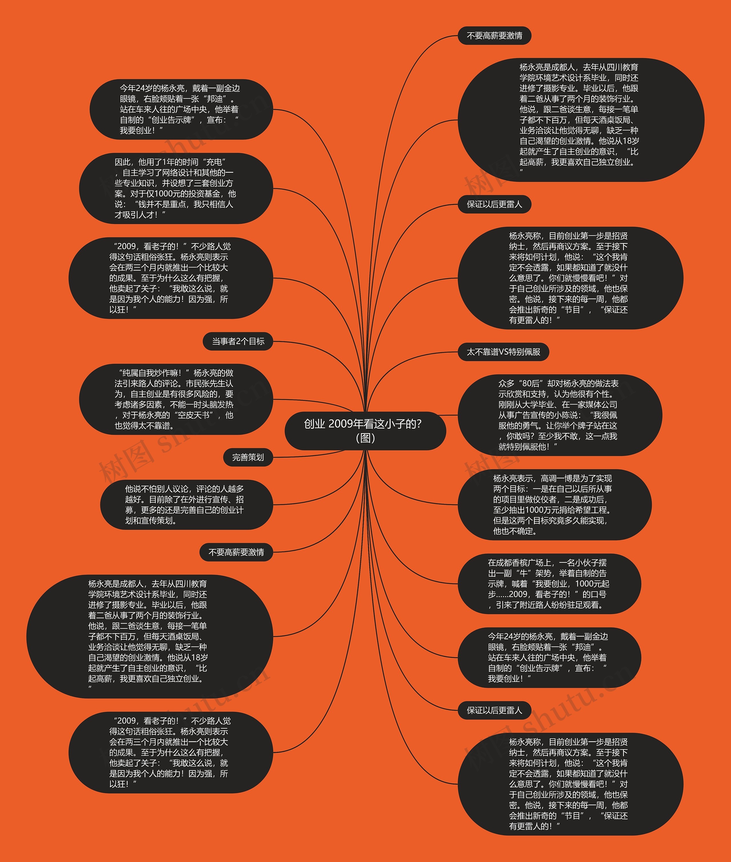 创业 2009年看这小子的？（图）思维导图