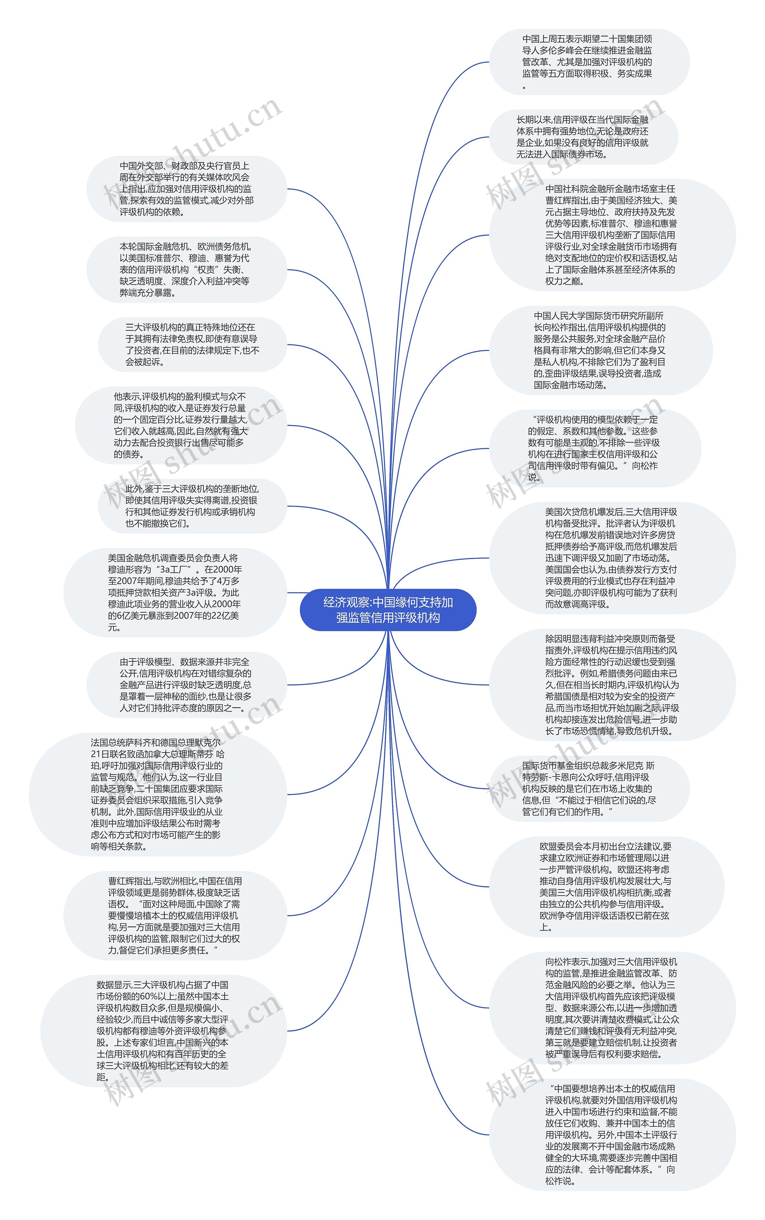 经济观察:中国缘何支持加强监管信用评级机构思维导图