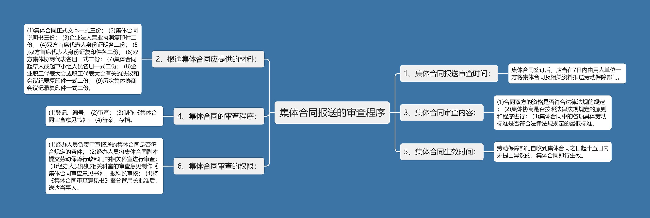 集体合同报送的审查程序思维导图