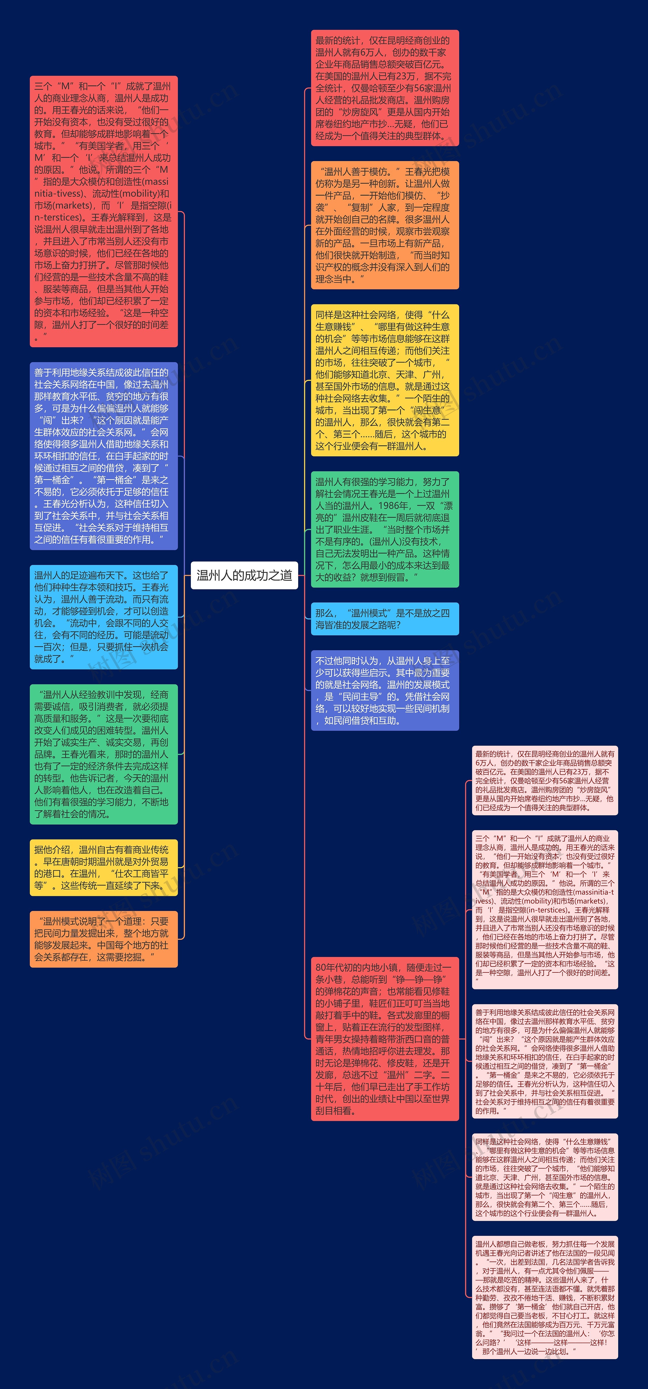 温州人的成功之道思维导图