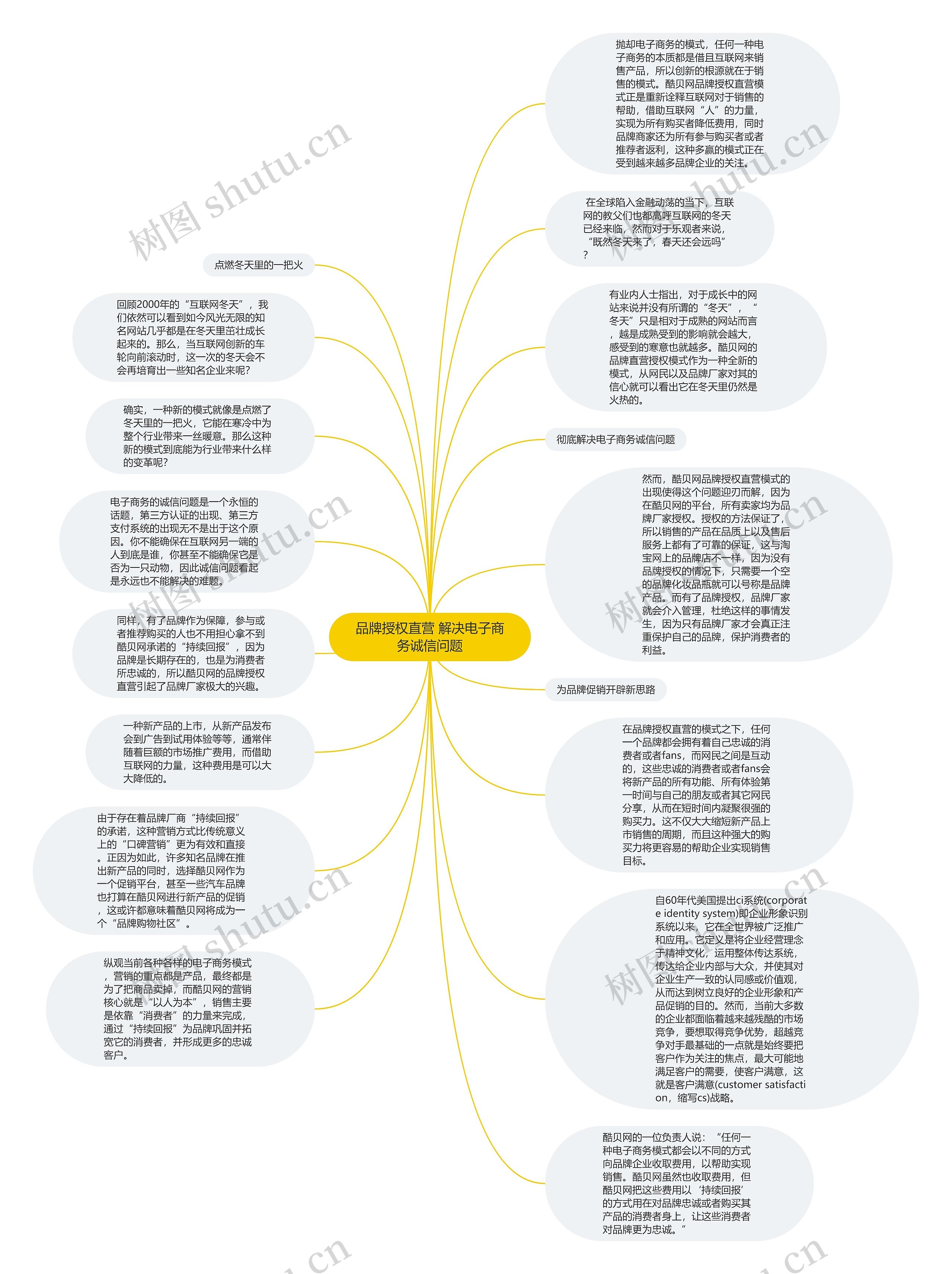 品牌授权直营 解决电子商务诚信问题思维导图