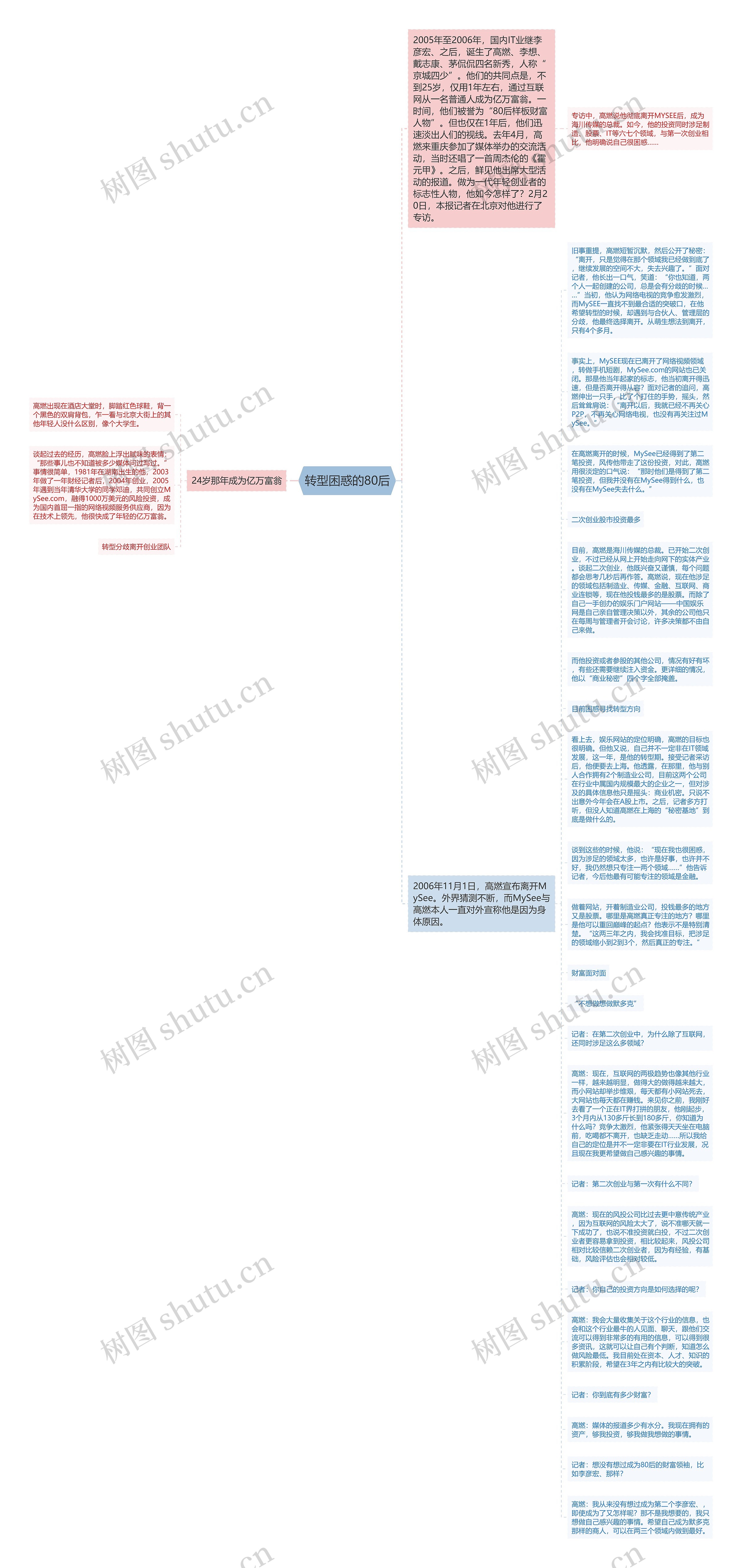 转型困惑的80后思维导图