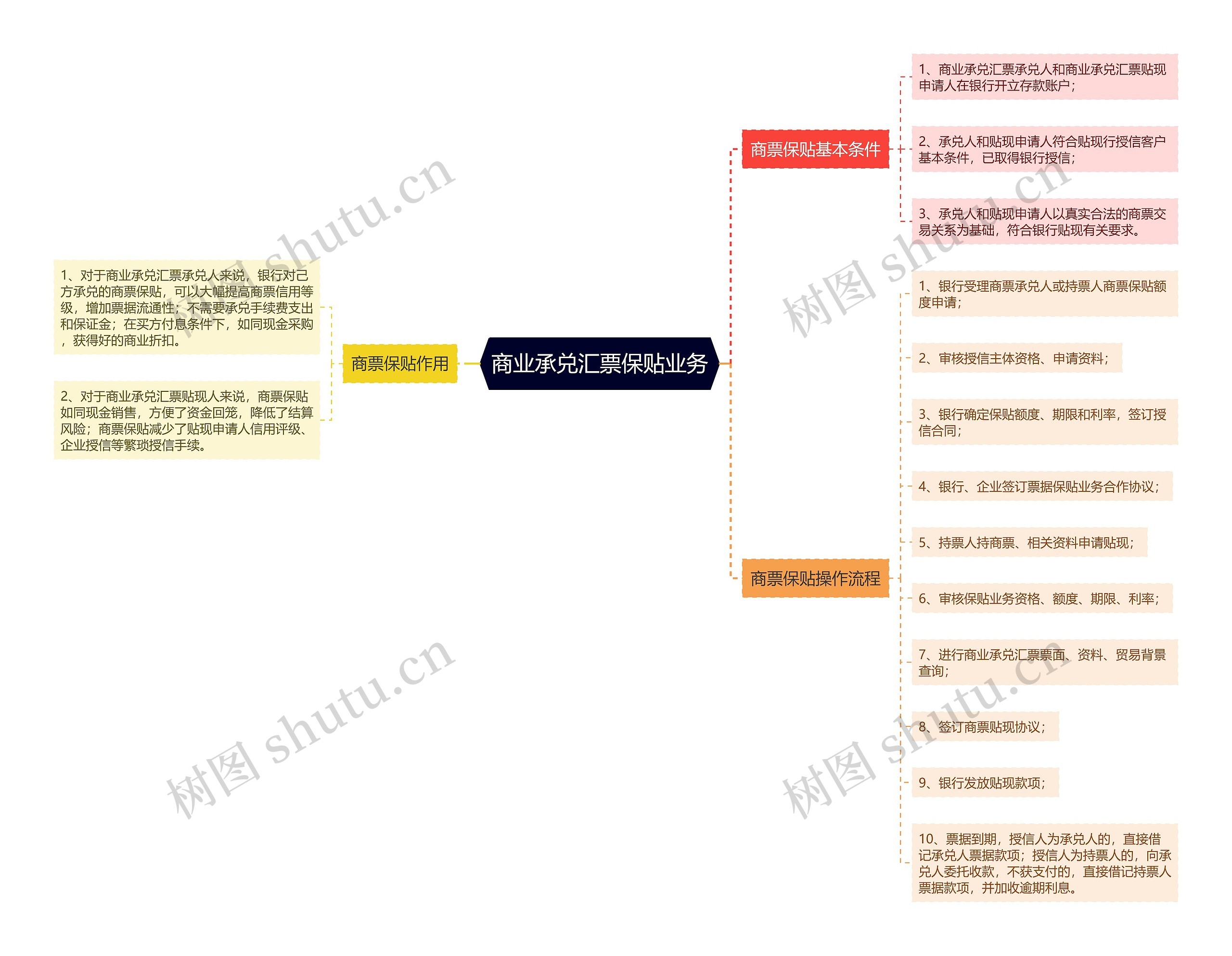 商业承兑汇票保贴业务