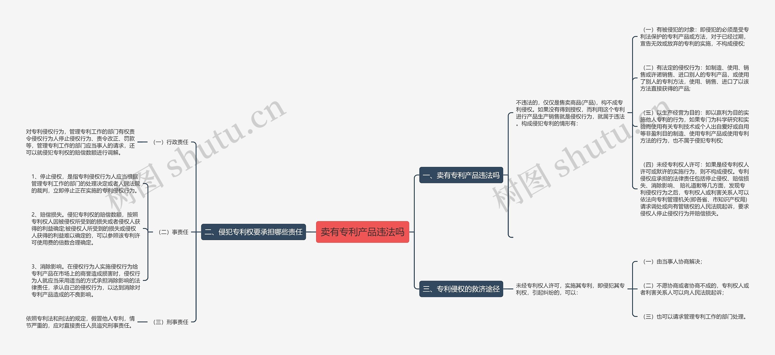 卖有专利产品违法吗思维导图