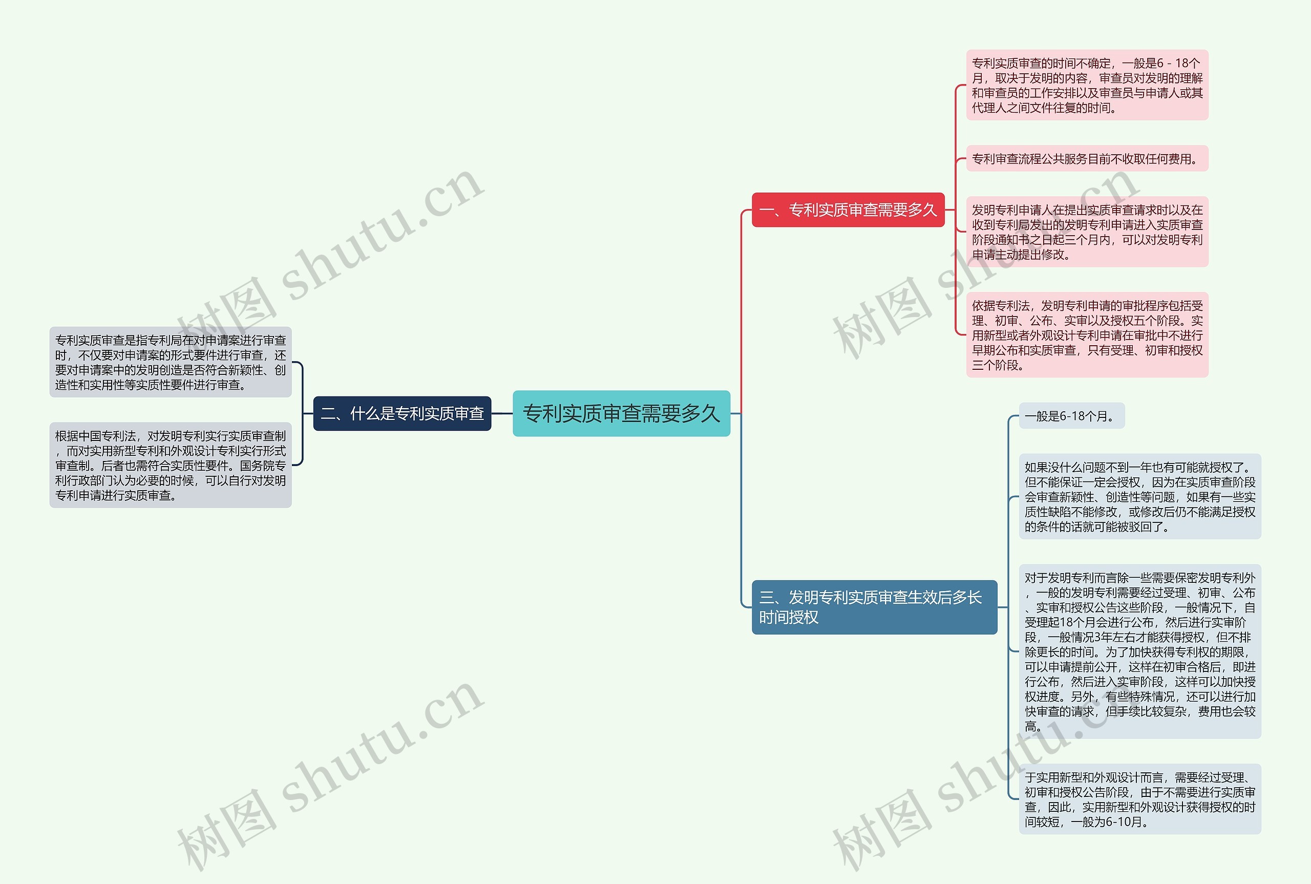 专利实质审查需要多久