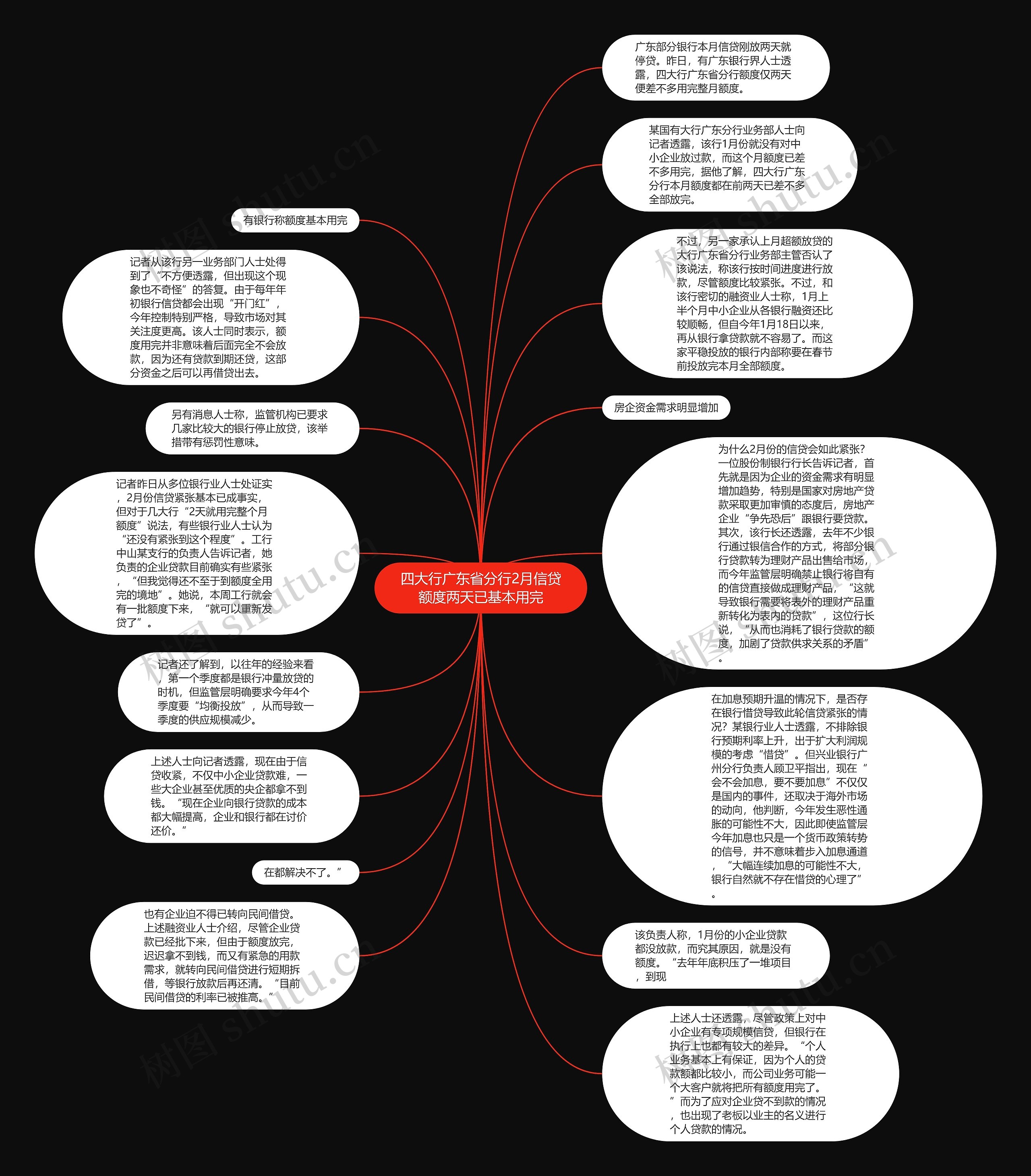 四大行广东省分行2月信贷额度两天已基本用完思维导图